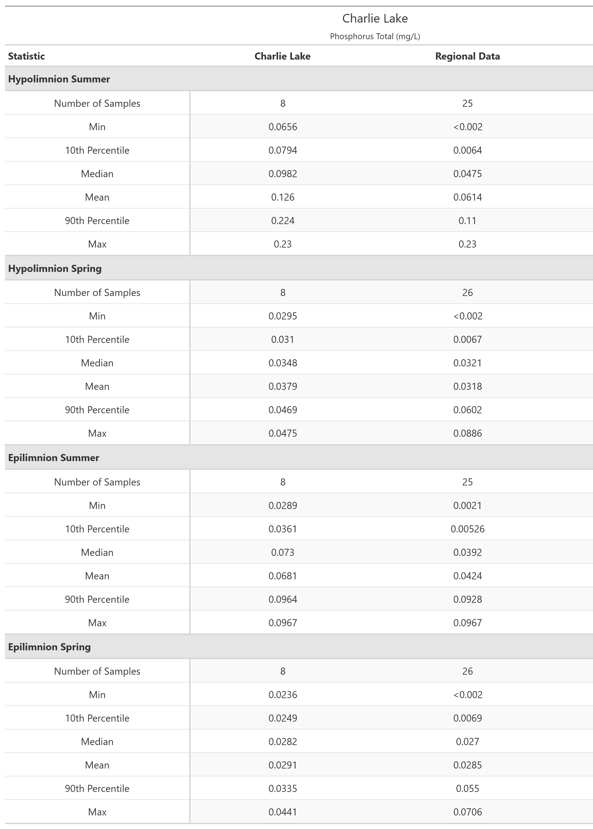 A table of summary statistics for Phosphorus Total with comparison to regional data