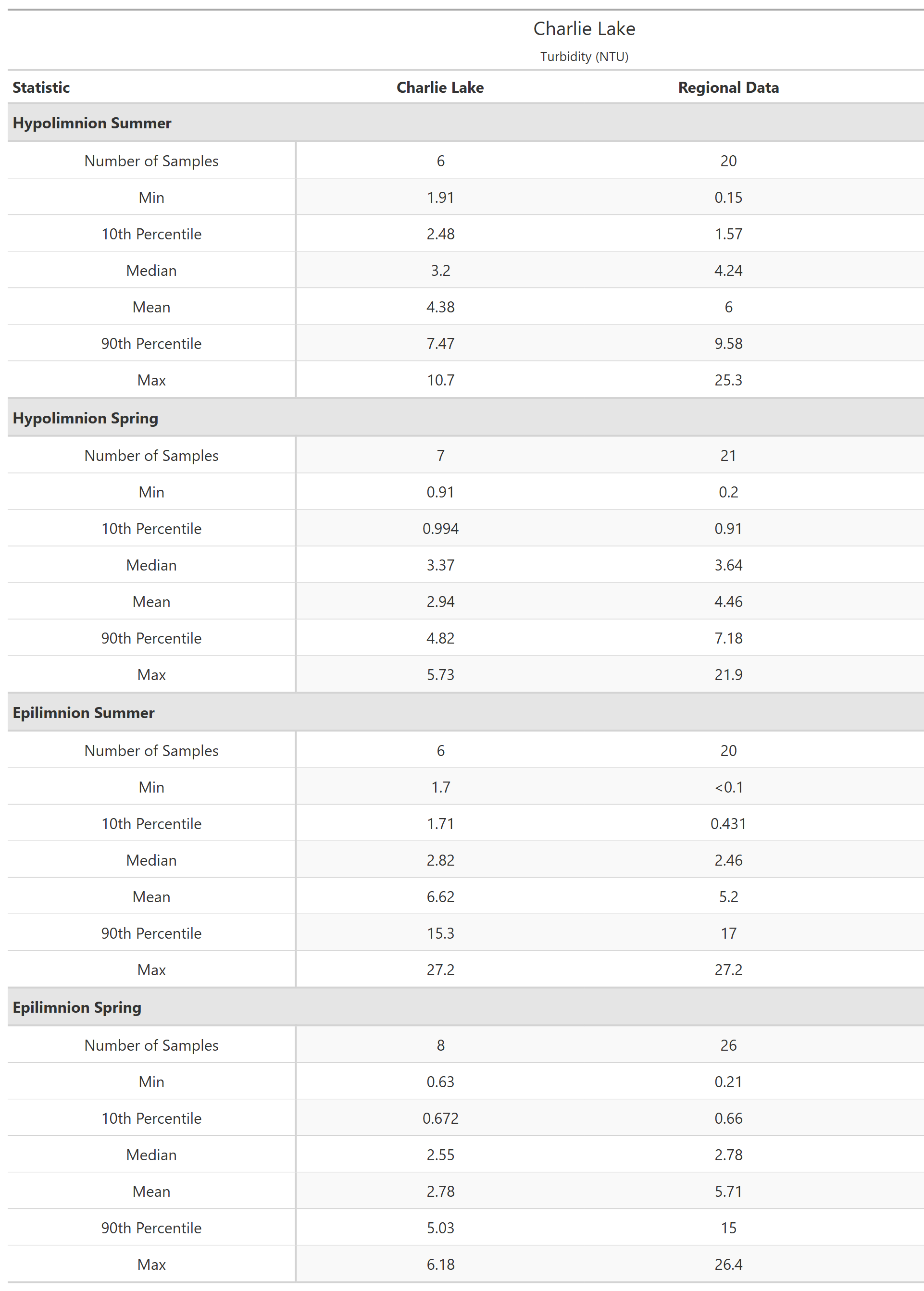 A table of summary statistics for Turbidity with comparison to regional data