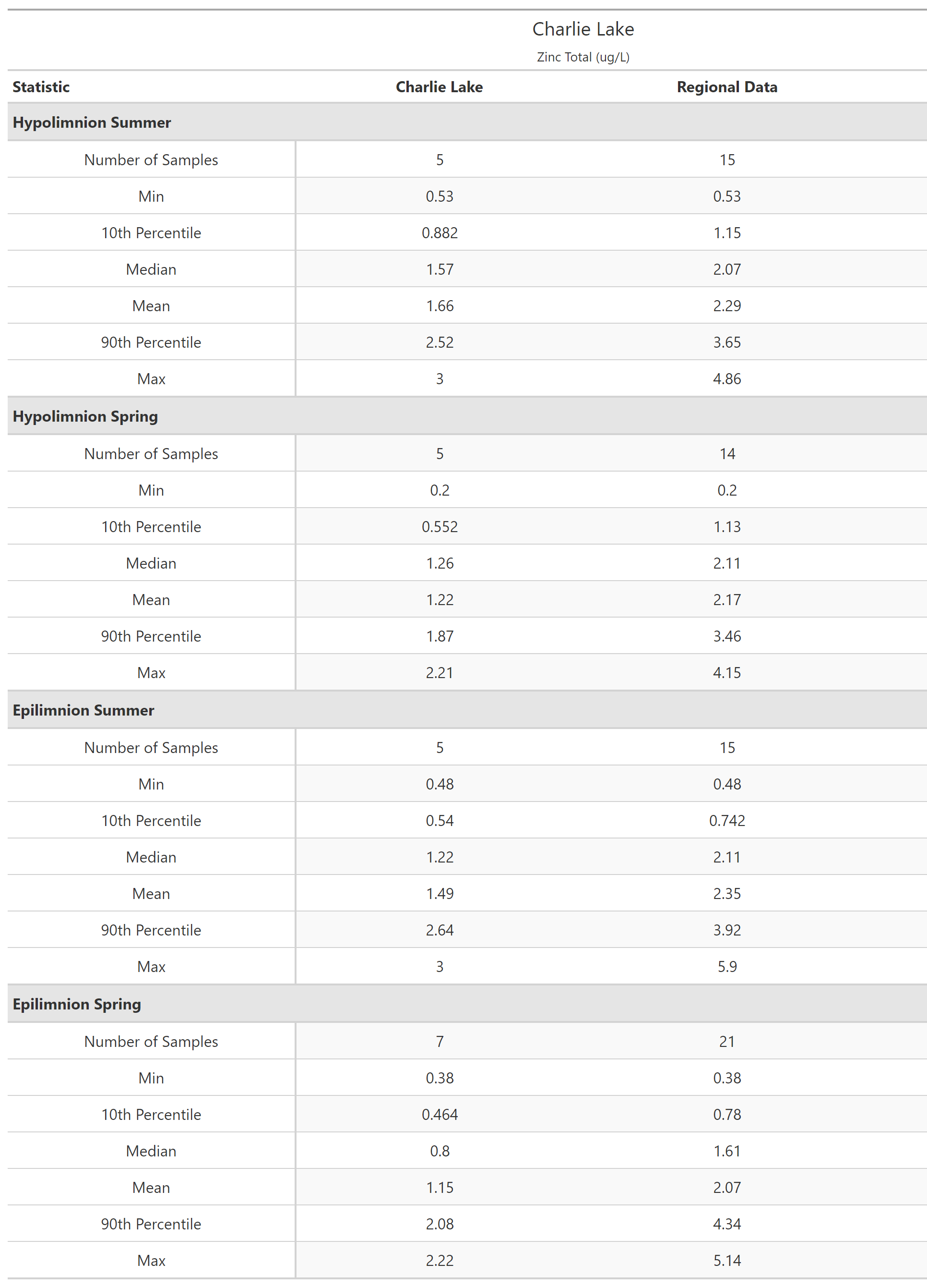 A table of summary statistics for Zinc Total with comparison to regional data
