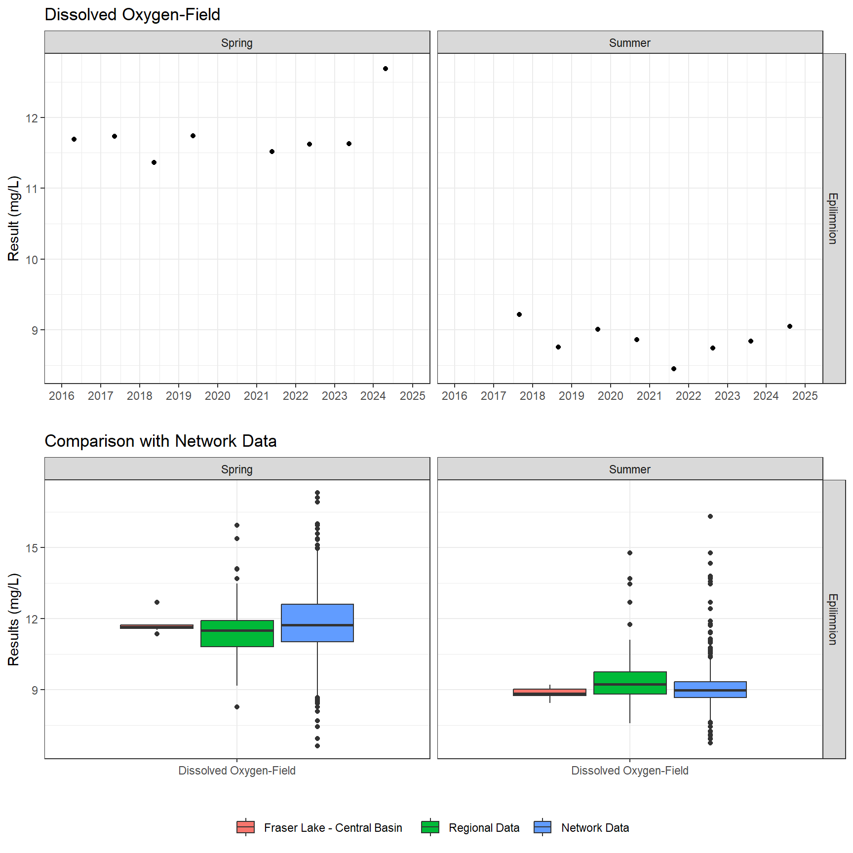 Series of plots showing results of field parameters measured at lake surface