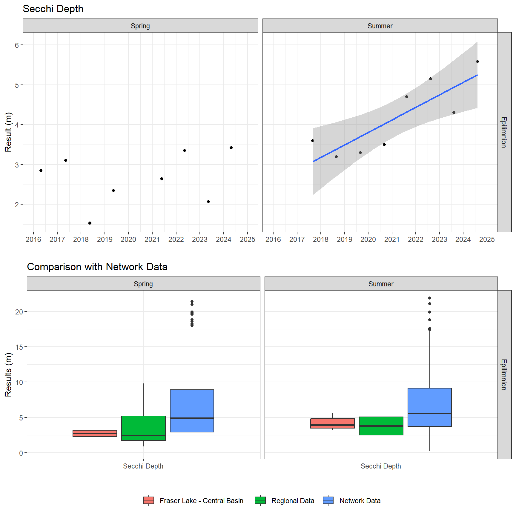 Series of plots showing results of field parameters measured at lake surface