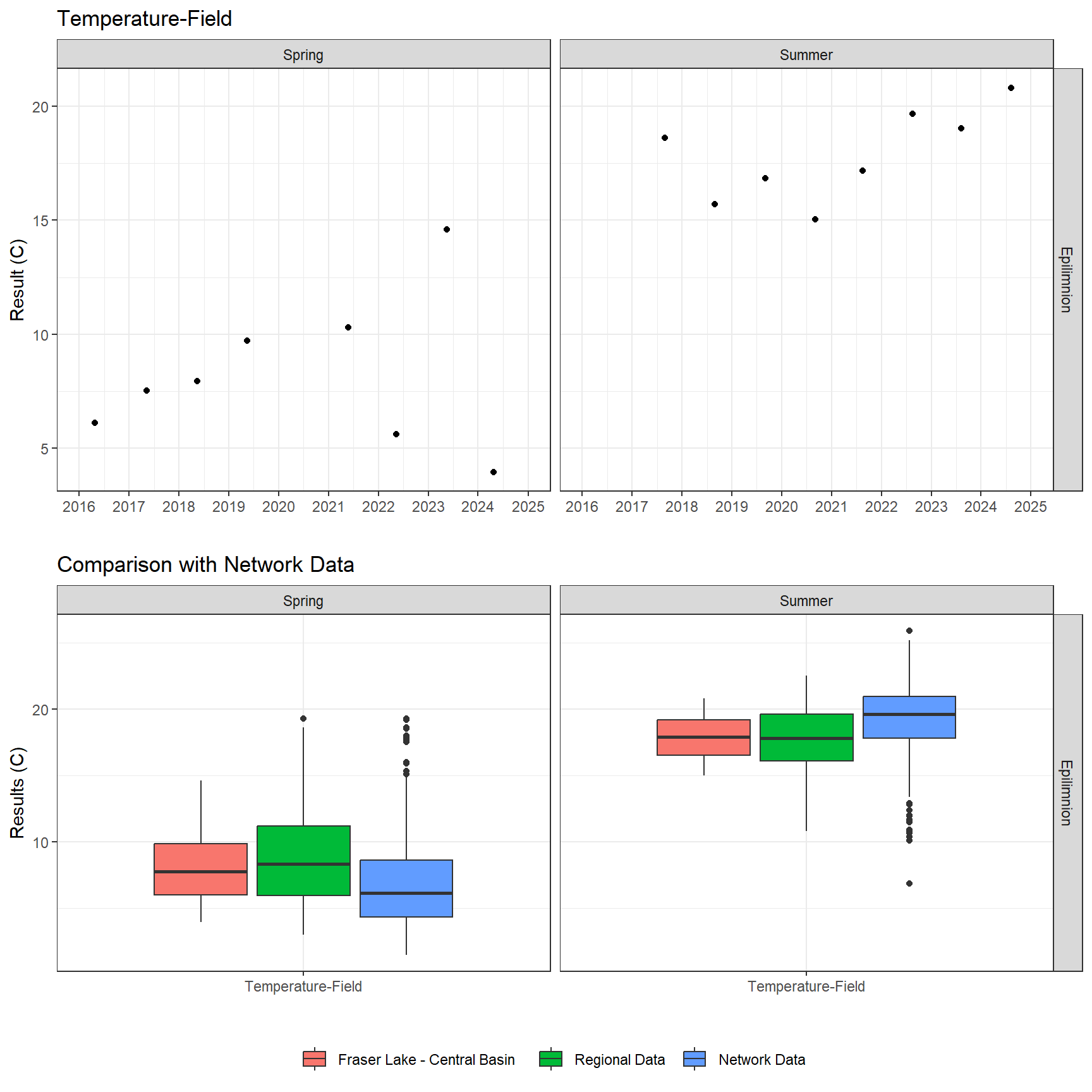 Series of plots showing results of field parameters measured at lake surface