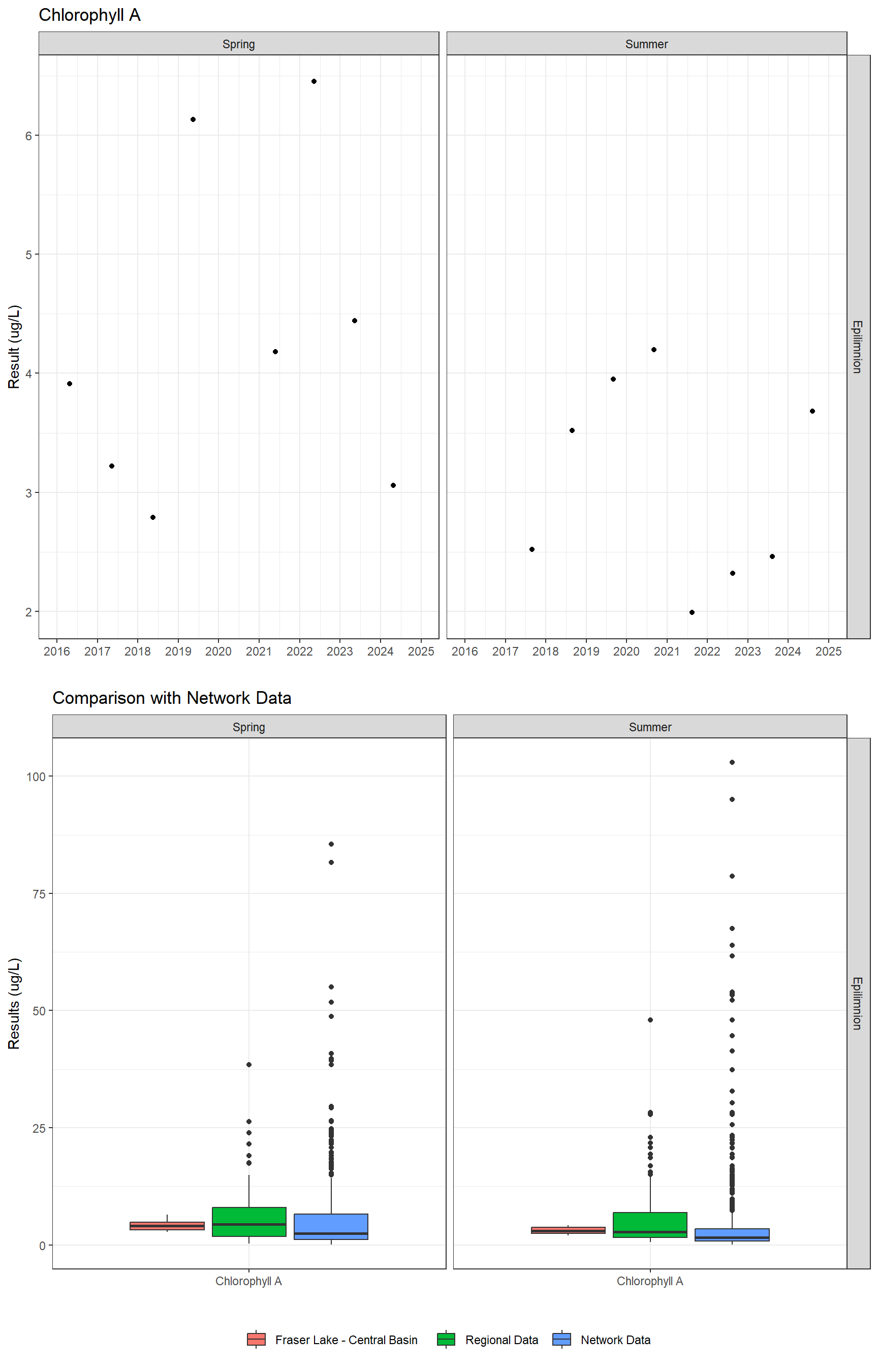 Series of plots showing results of general water quality