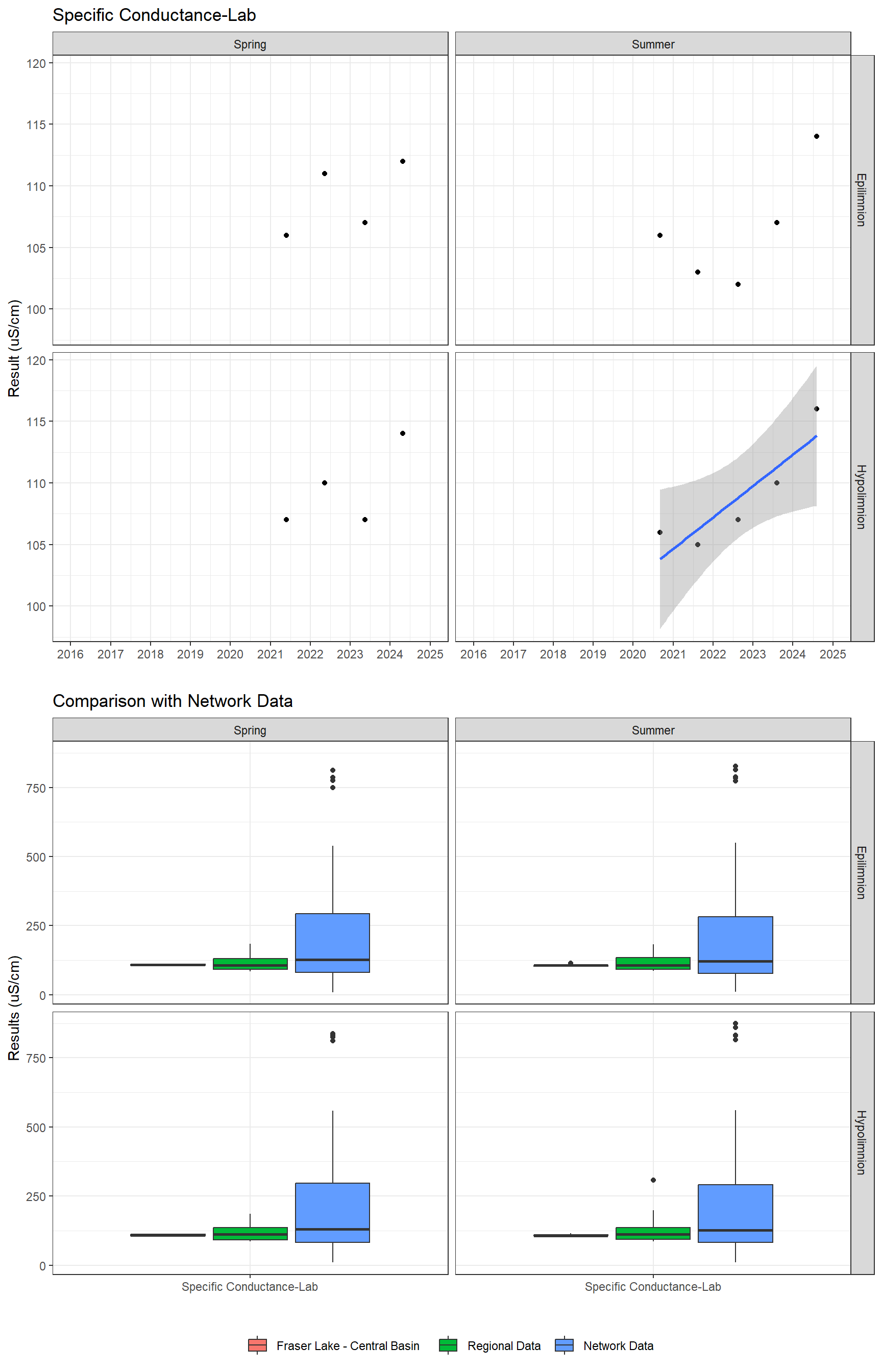 Series of plots showing results of general water quality