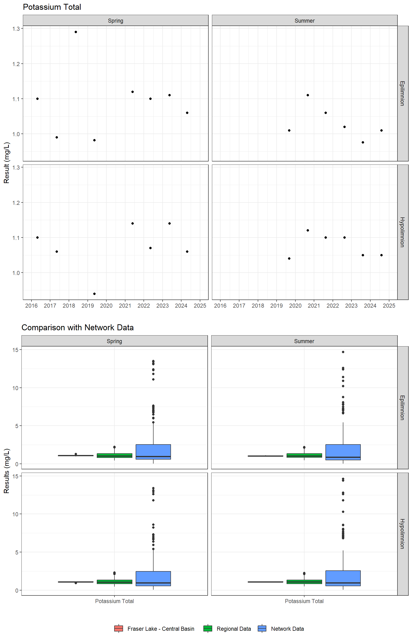 Series of plots showing results of major ions