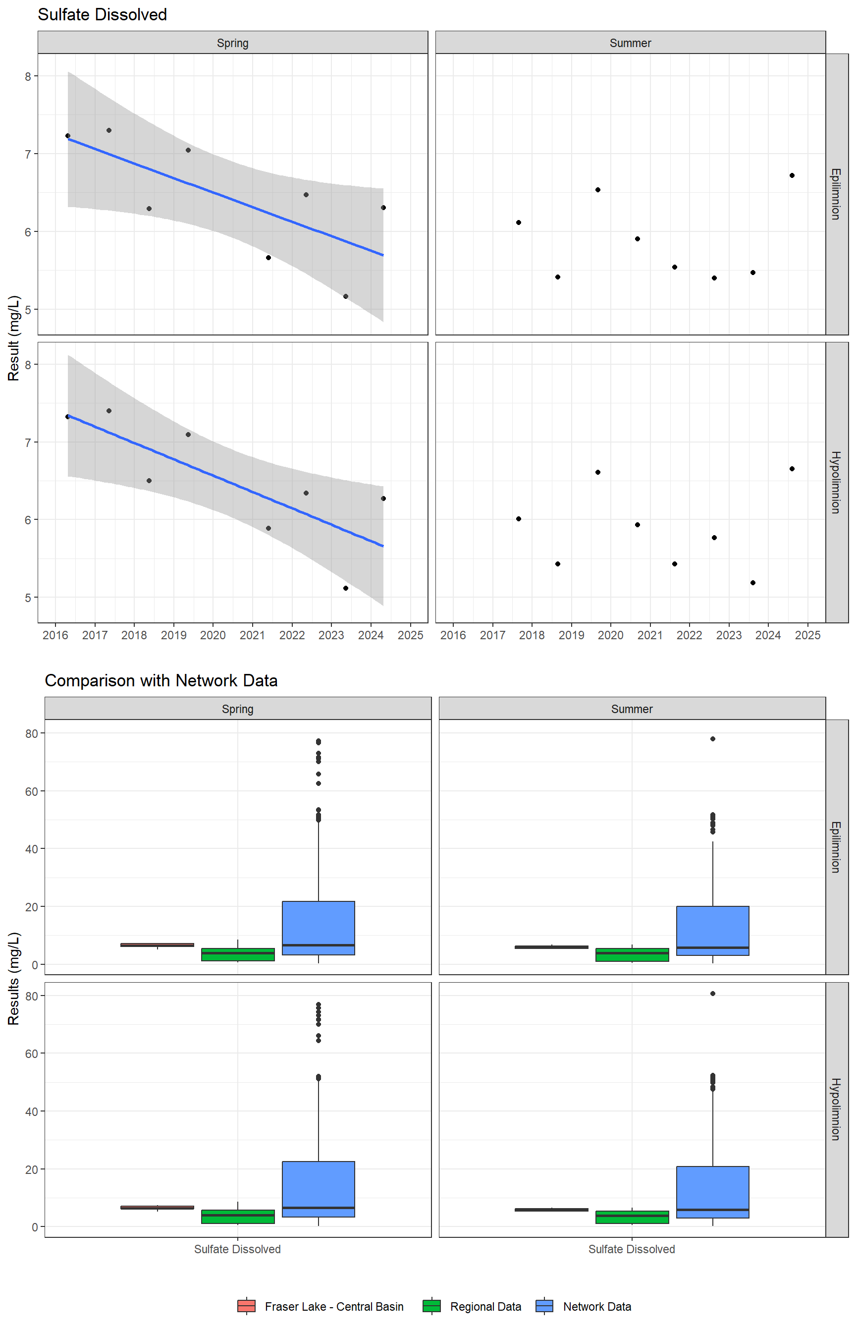 Series of plots showing results of major ions