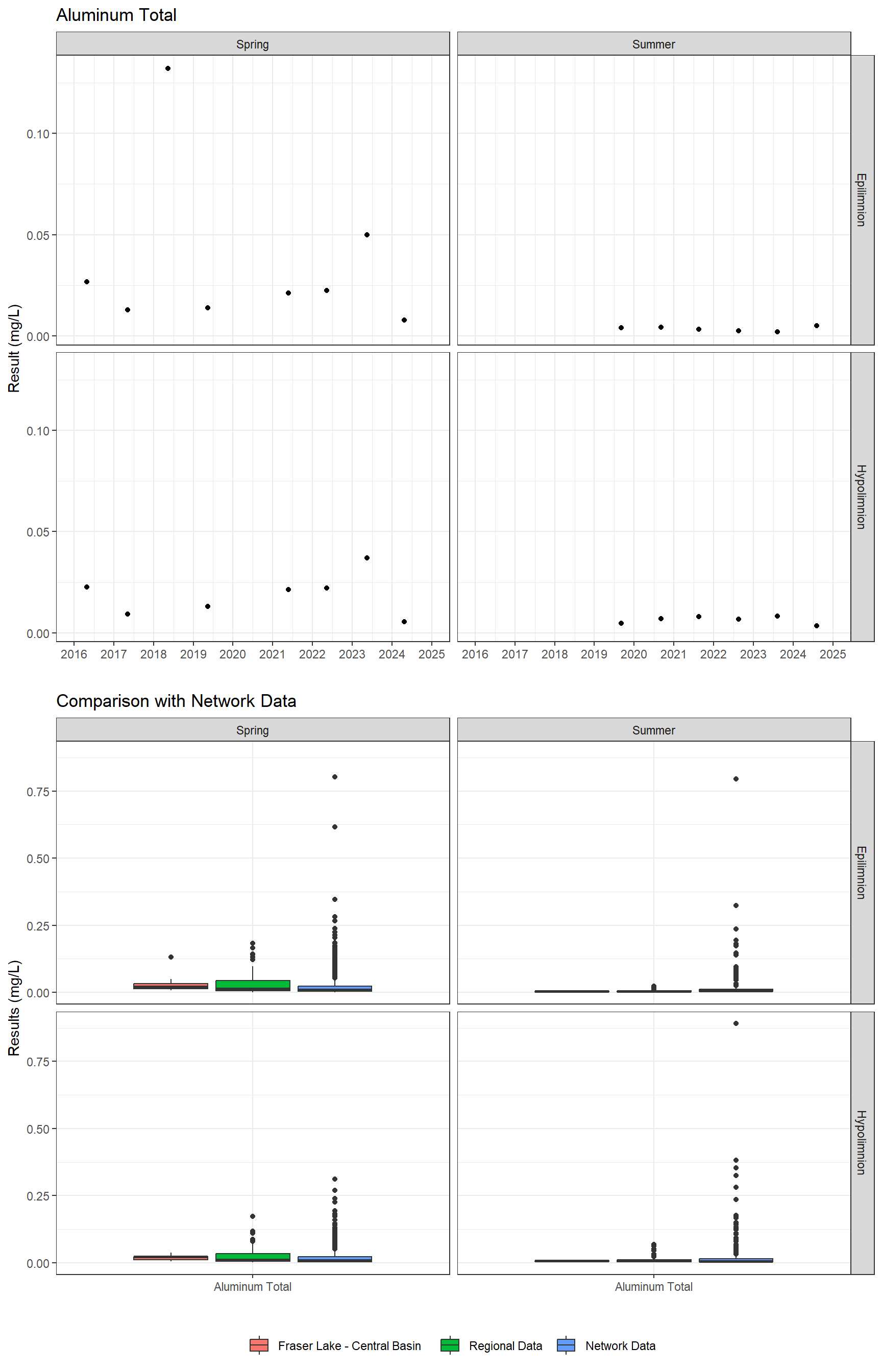 Series of plots showing results for total metals