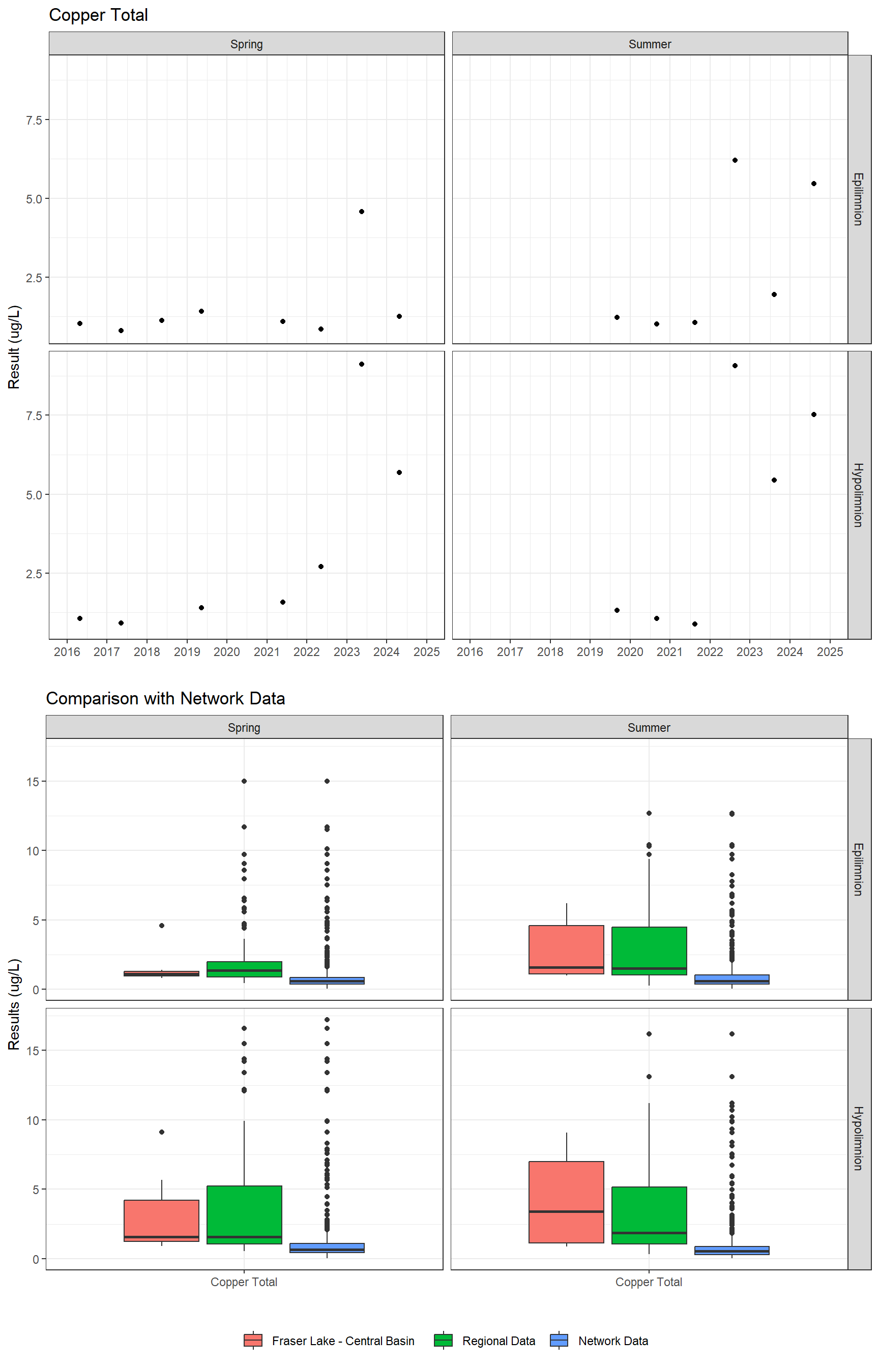 Series of plots showing results for total metals