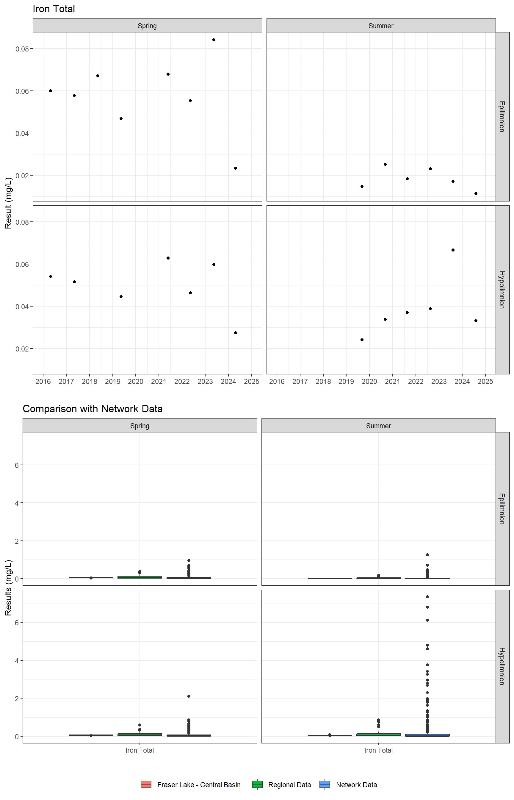 Series of plots showing results for total metals