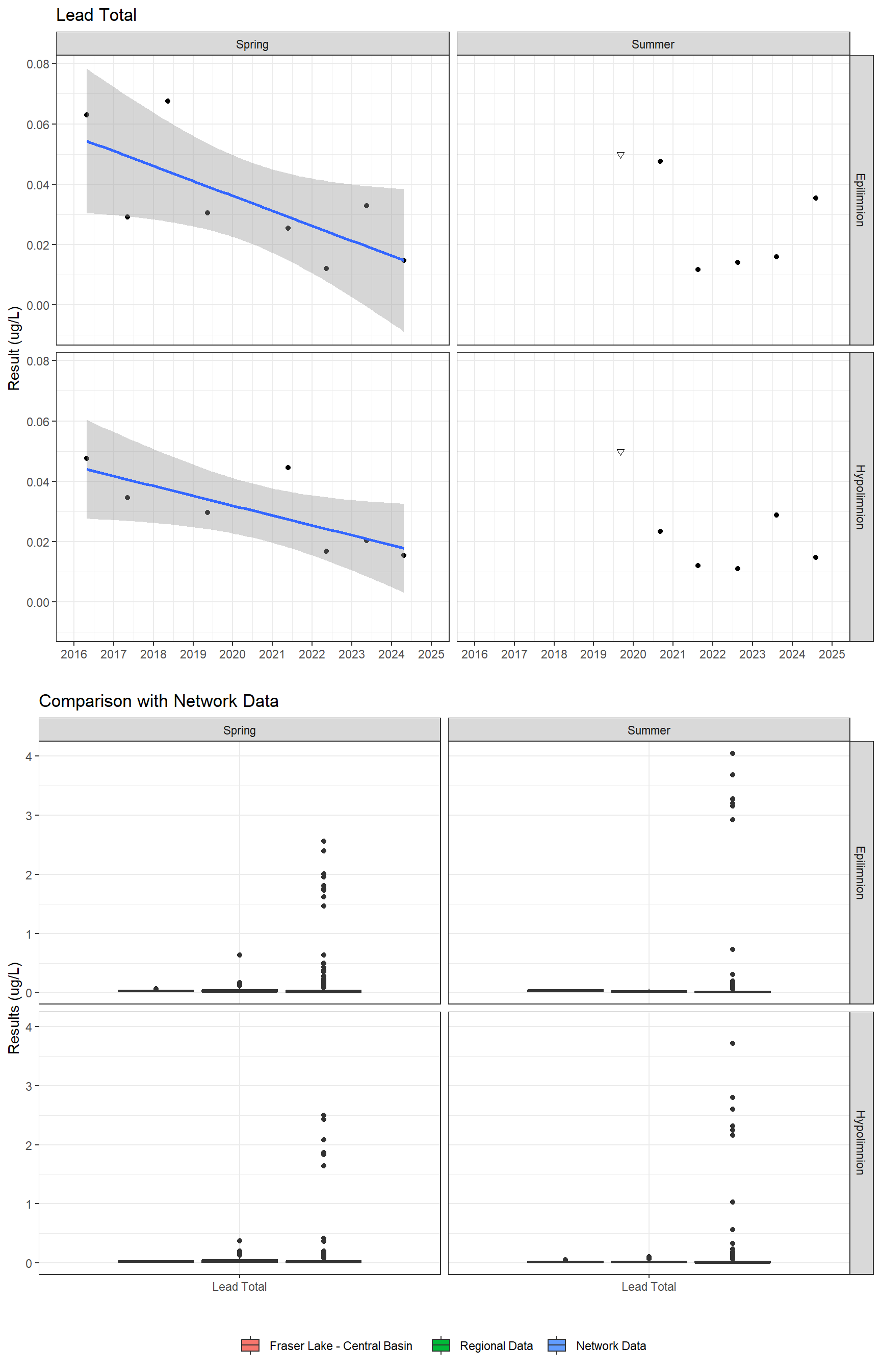 Series of plots showing results for total metals