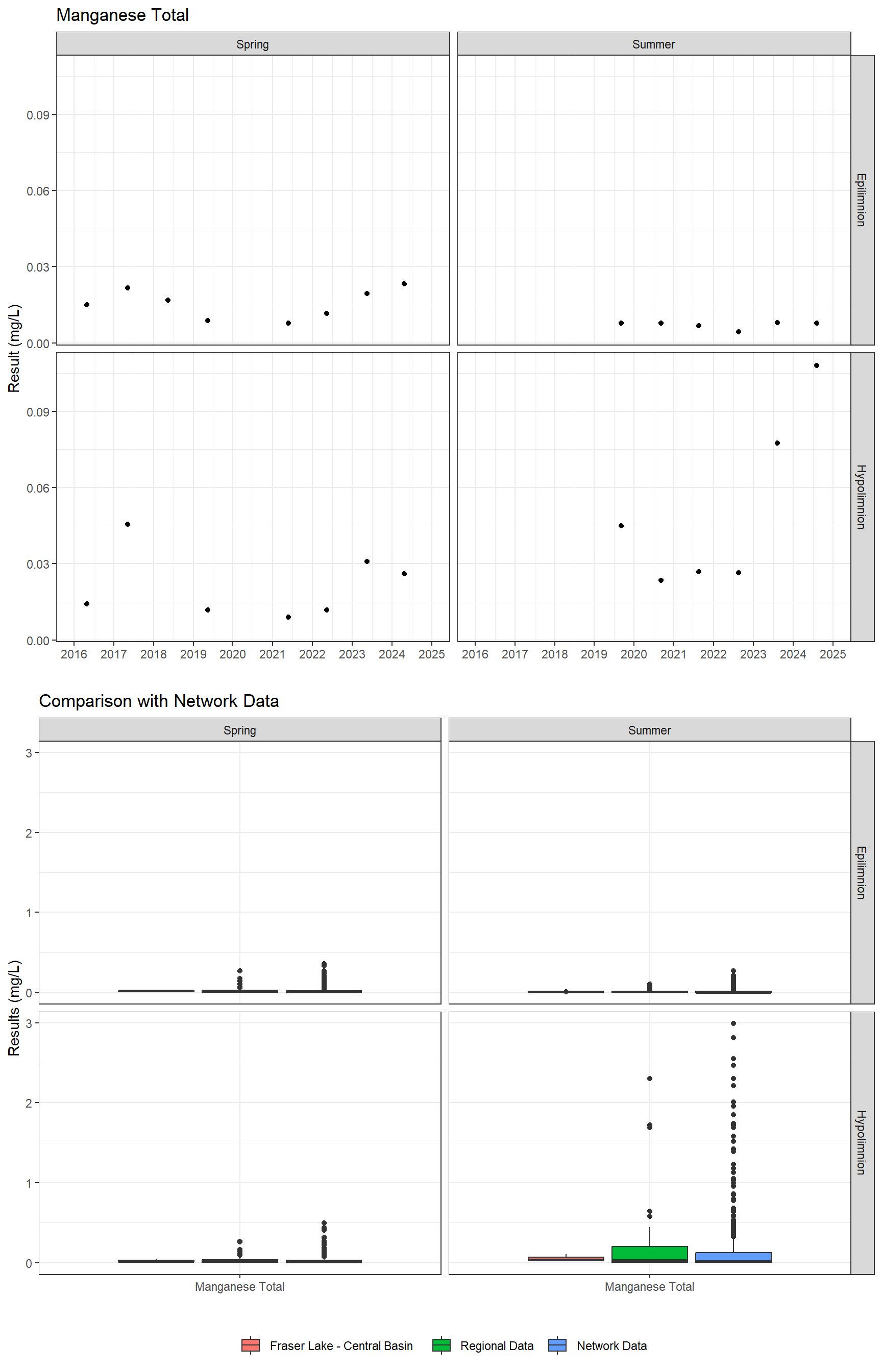 Series of plots showing results for total metals