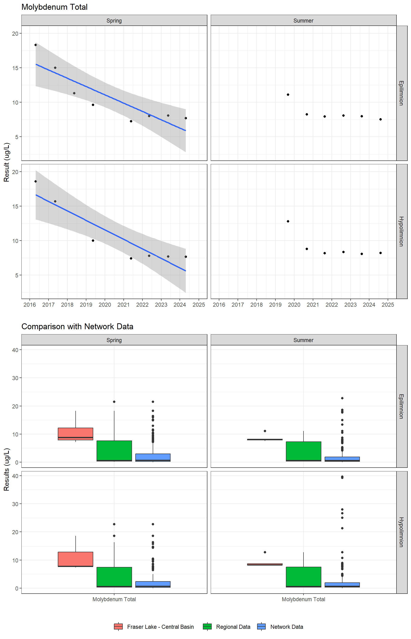 Series of plots showing results for total metals