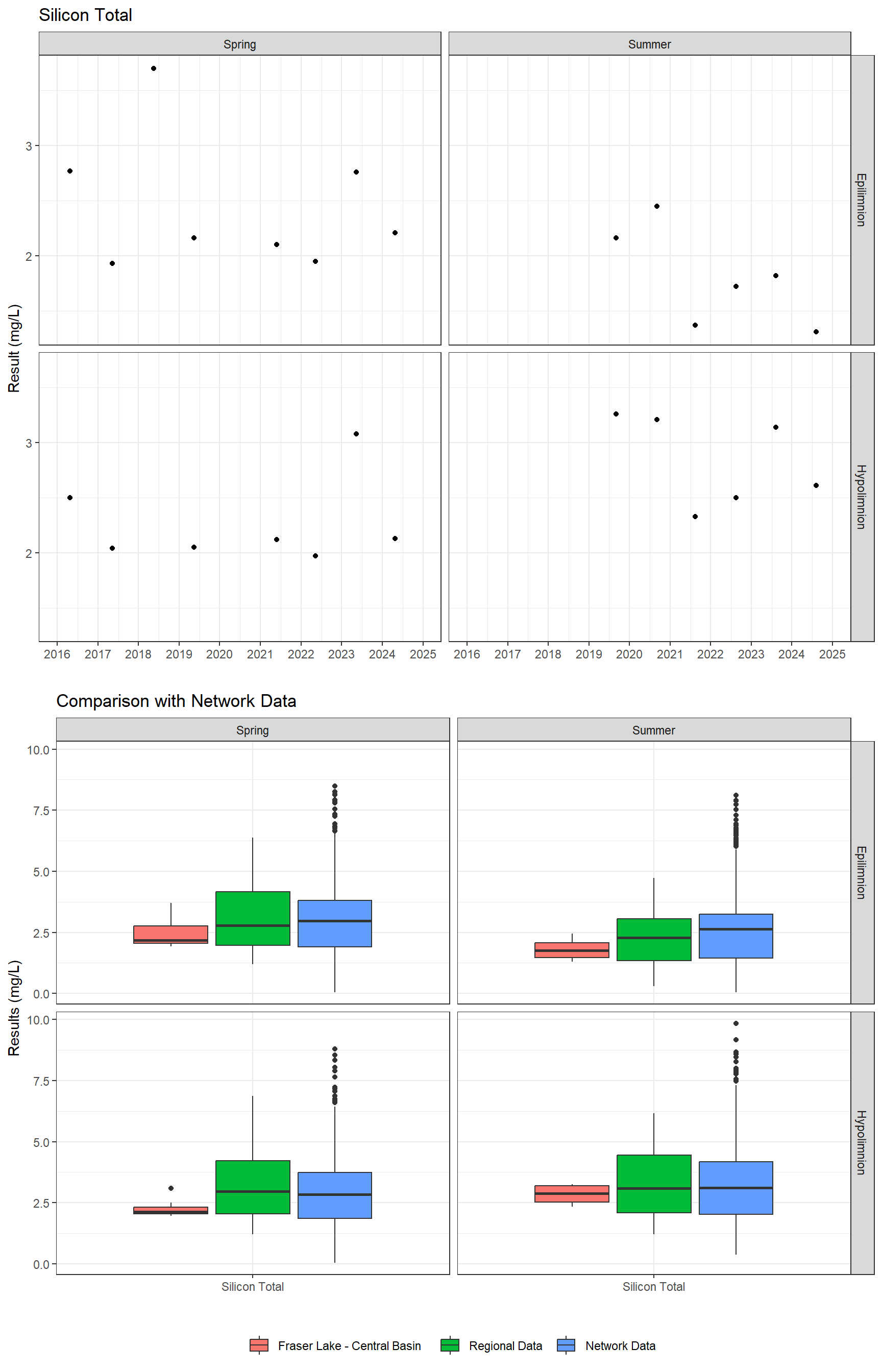 Series of plots showing results for total metals