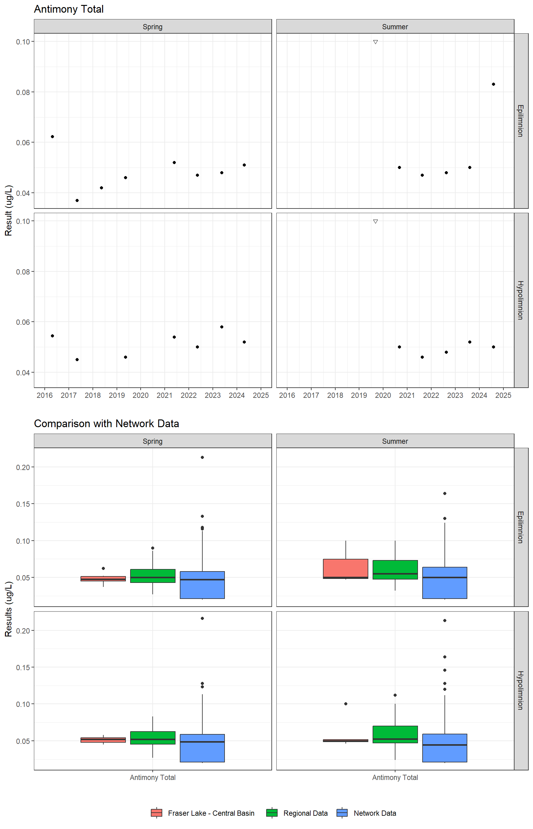 Series of plots showing results for total metals