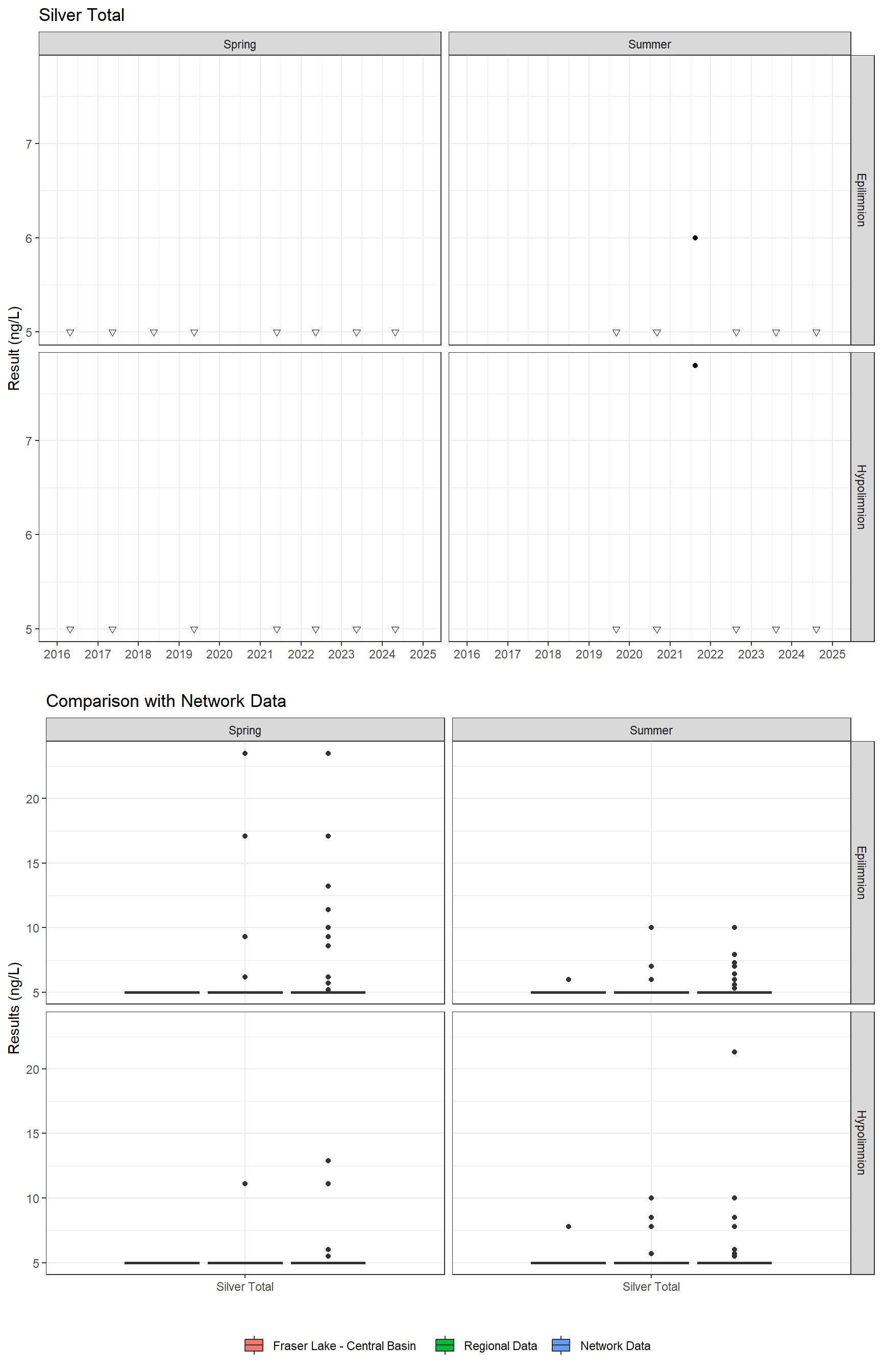 Series of plots showing results for total metals