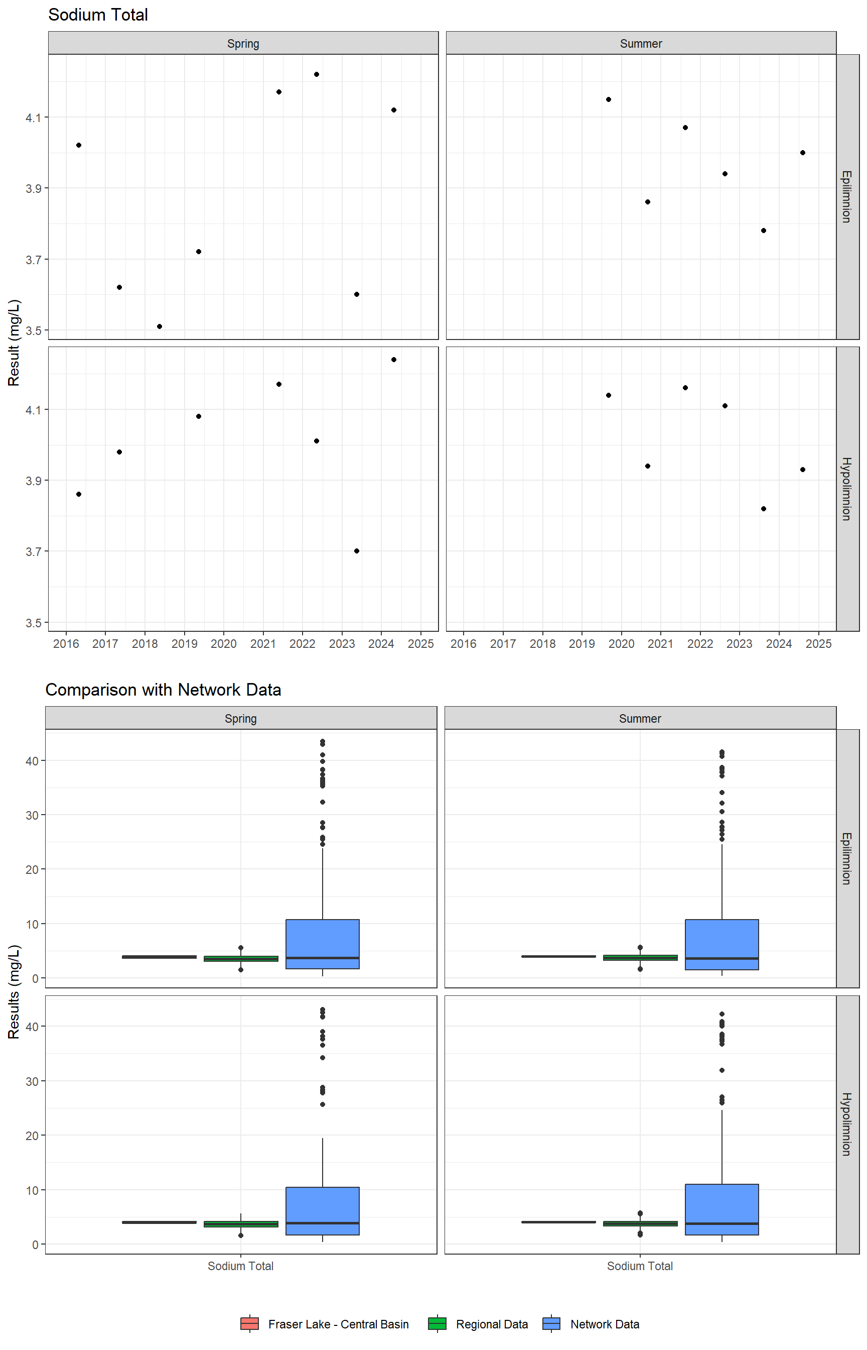 Series of plots showing results for total metals