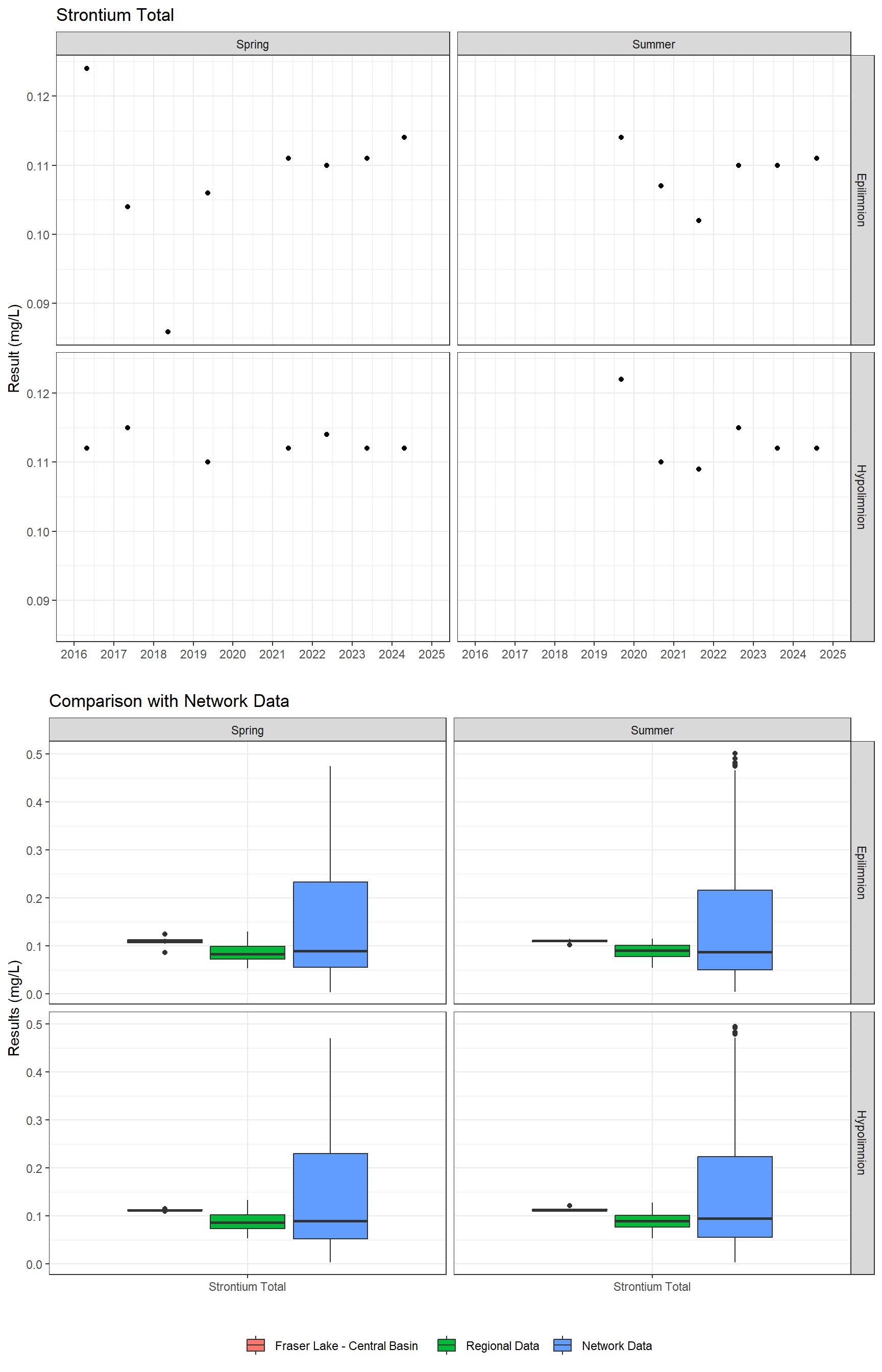 Series of plots showing results for total metals