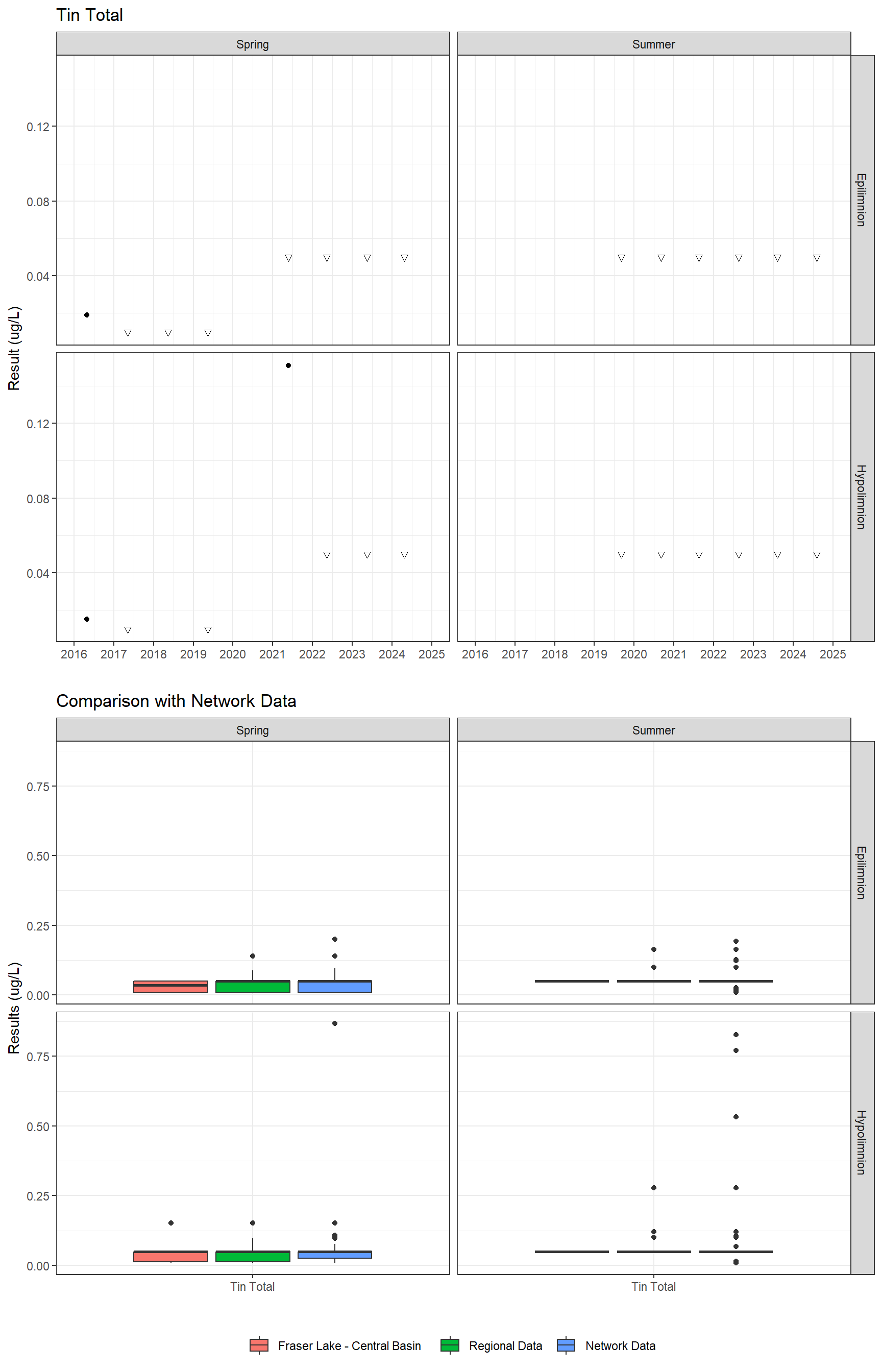 Series of plots showing results for total metals