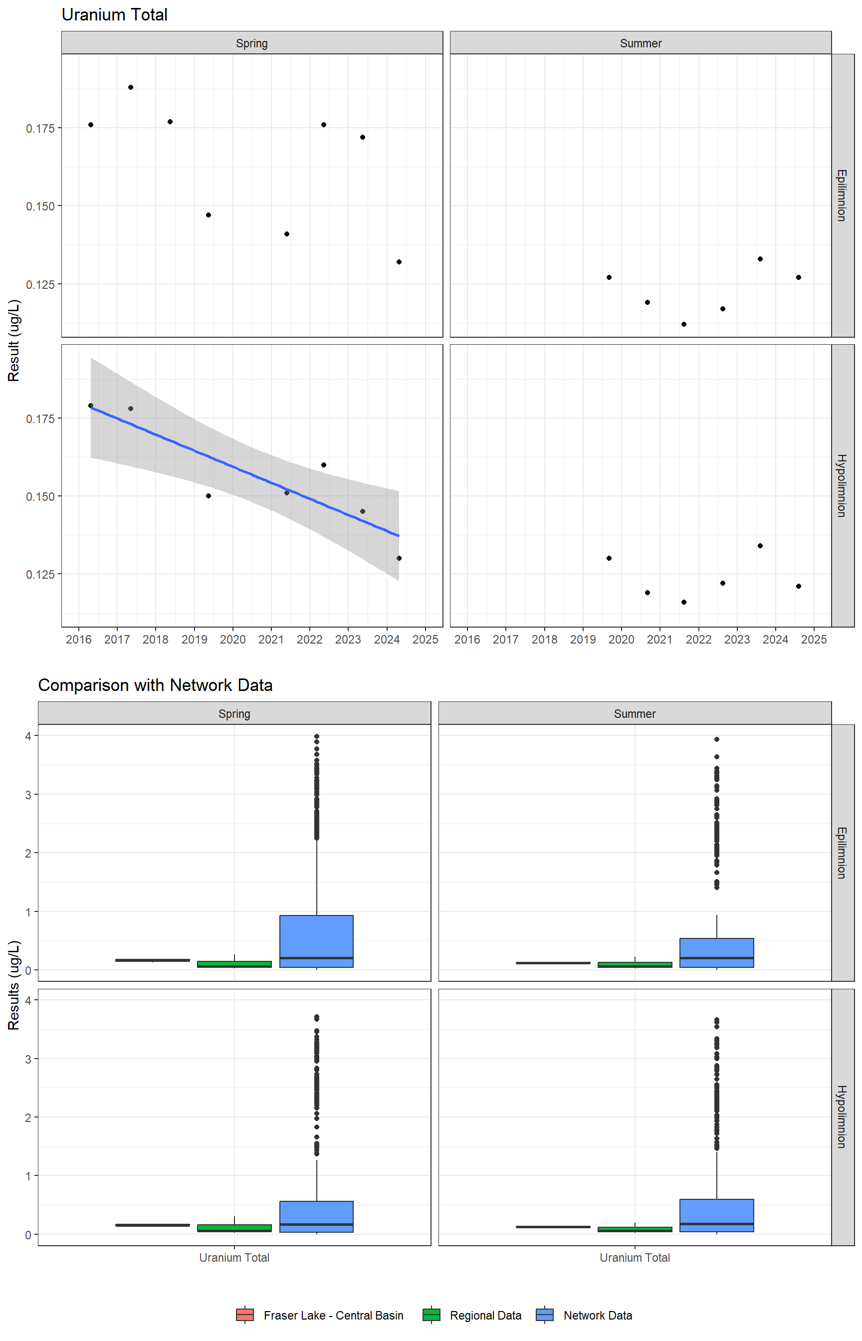 Series of plots showing results for total metals