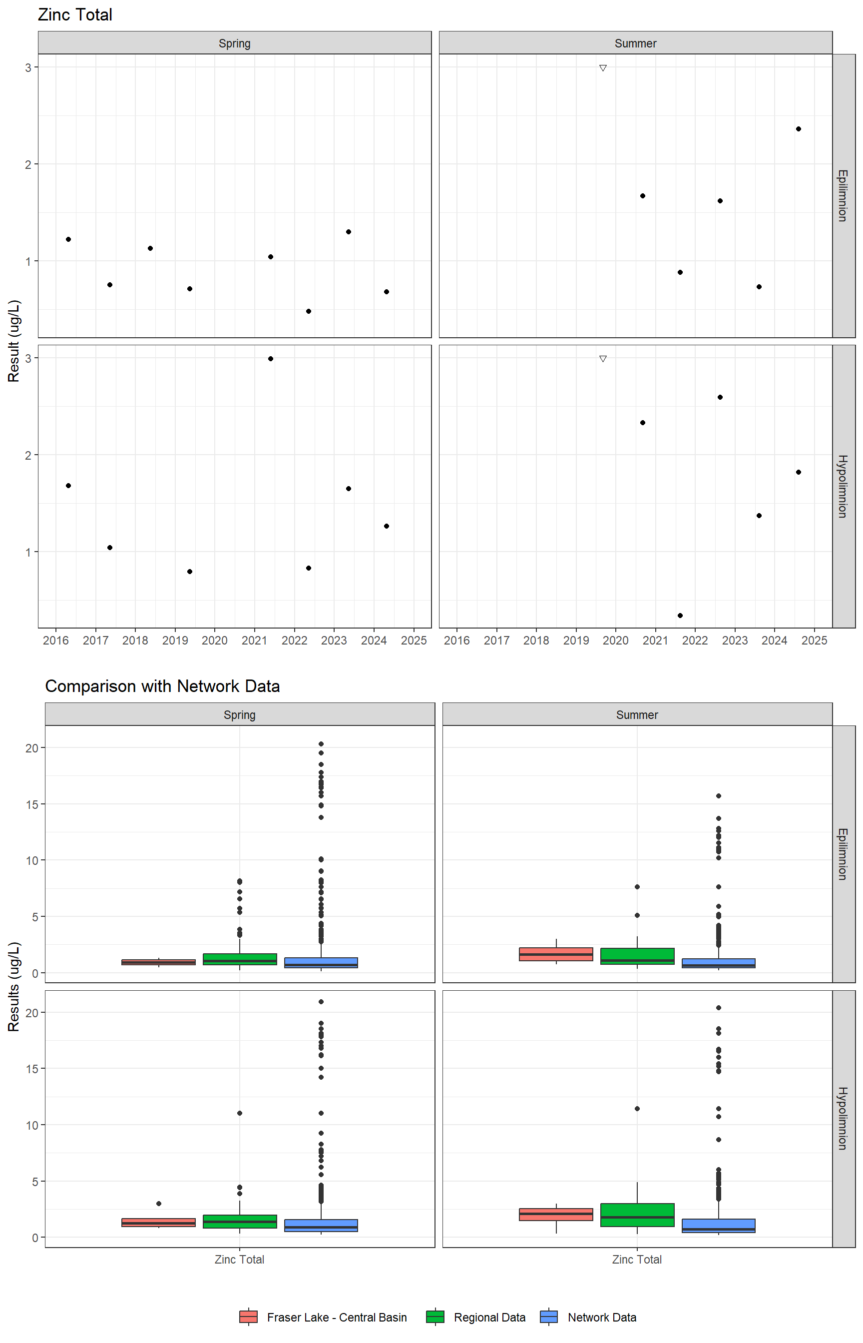 Series of plots showing results for total metals