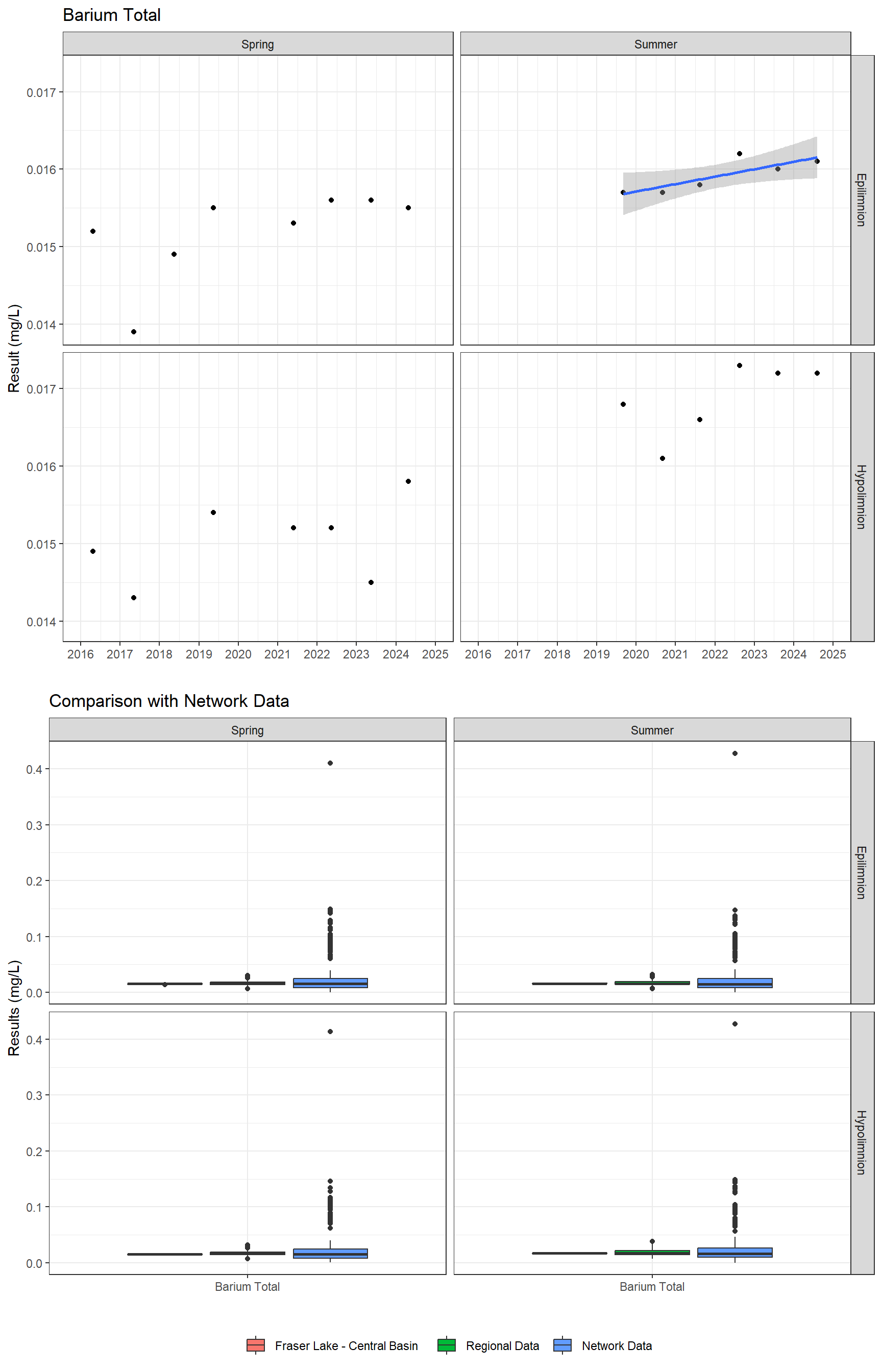 Series of plots showing results for total metals