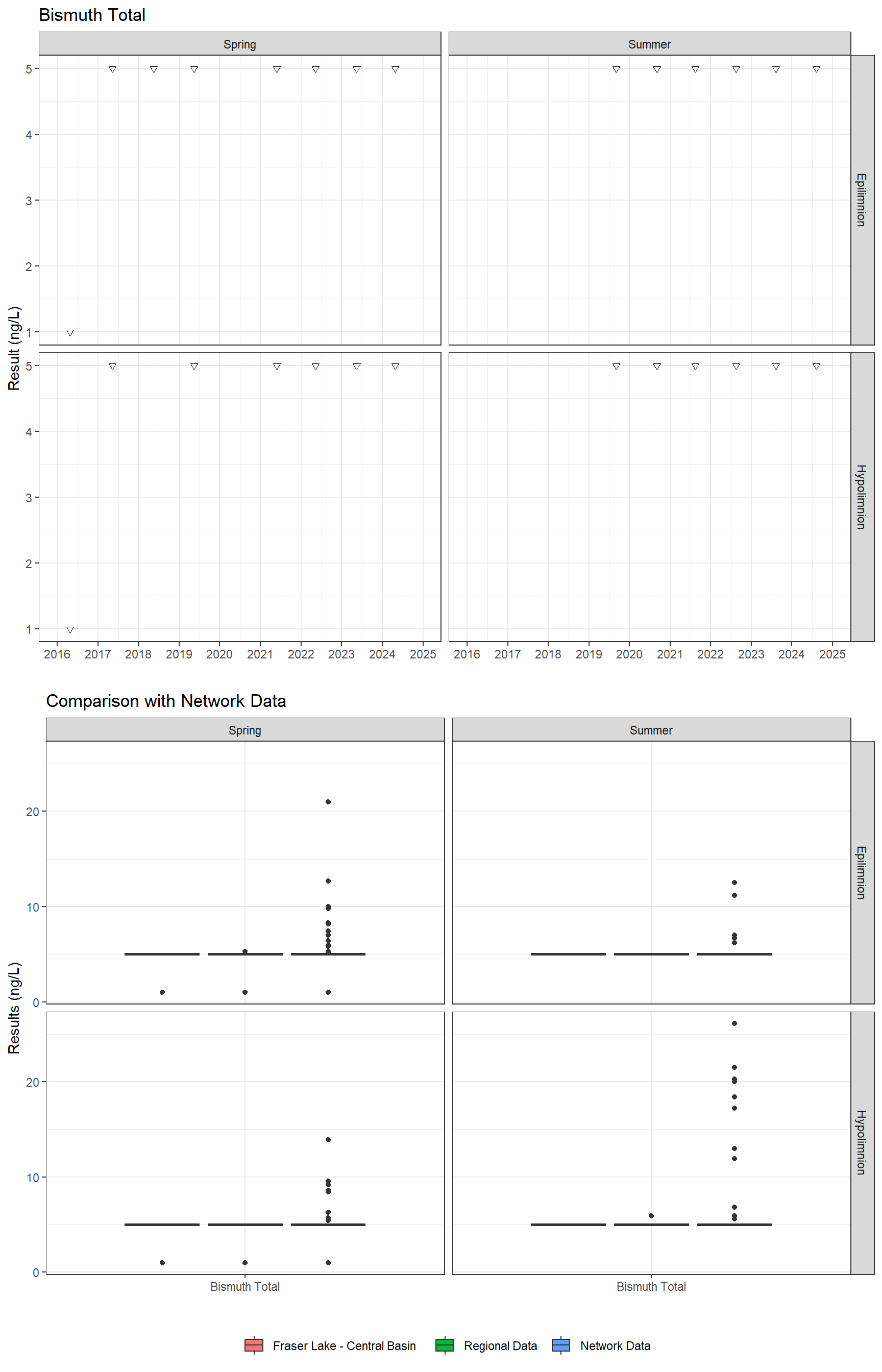 Series of plots showing results for total metals