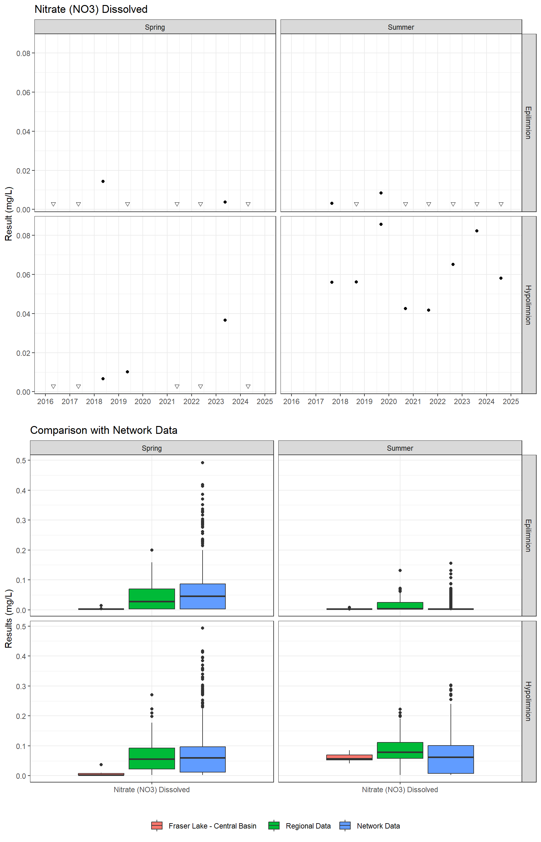 Series of plots showing results for nutrients