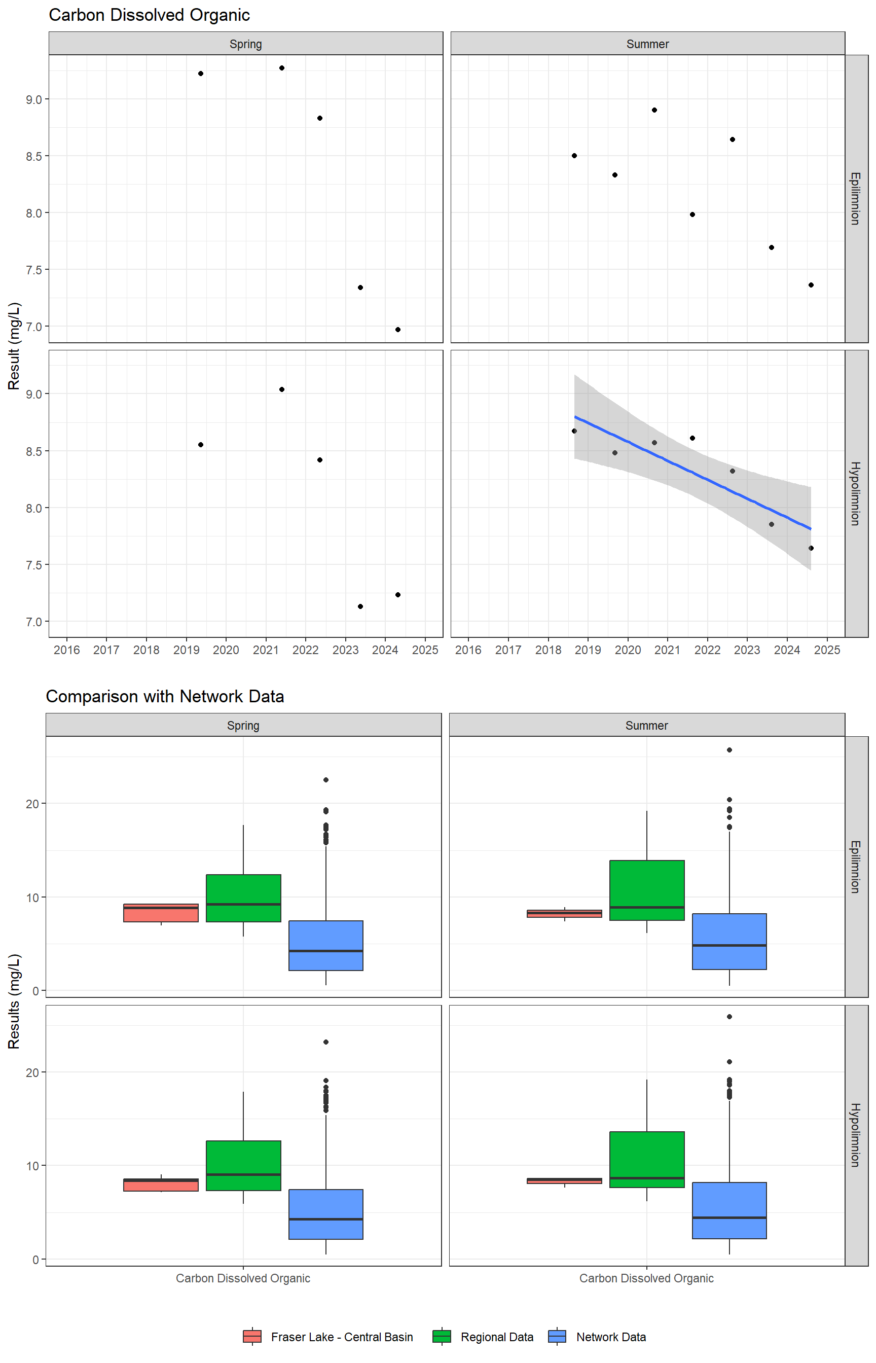 Series of plots showing results for nutrients