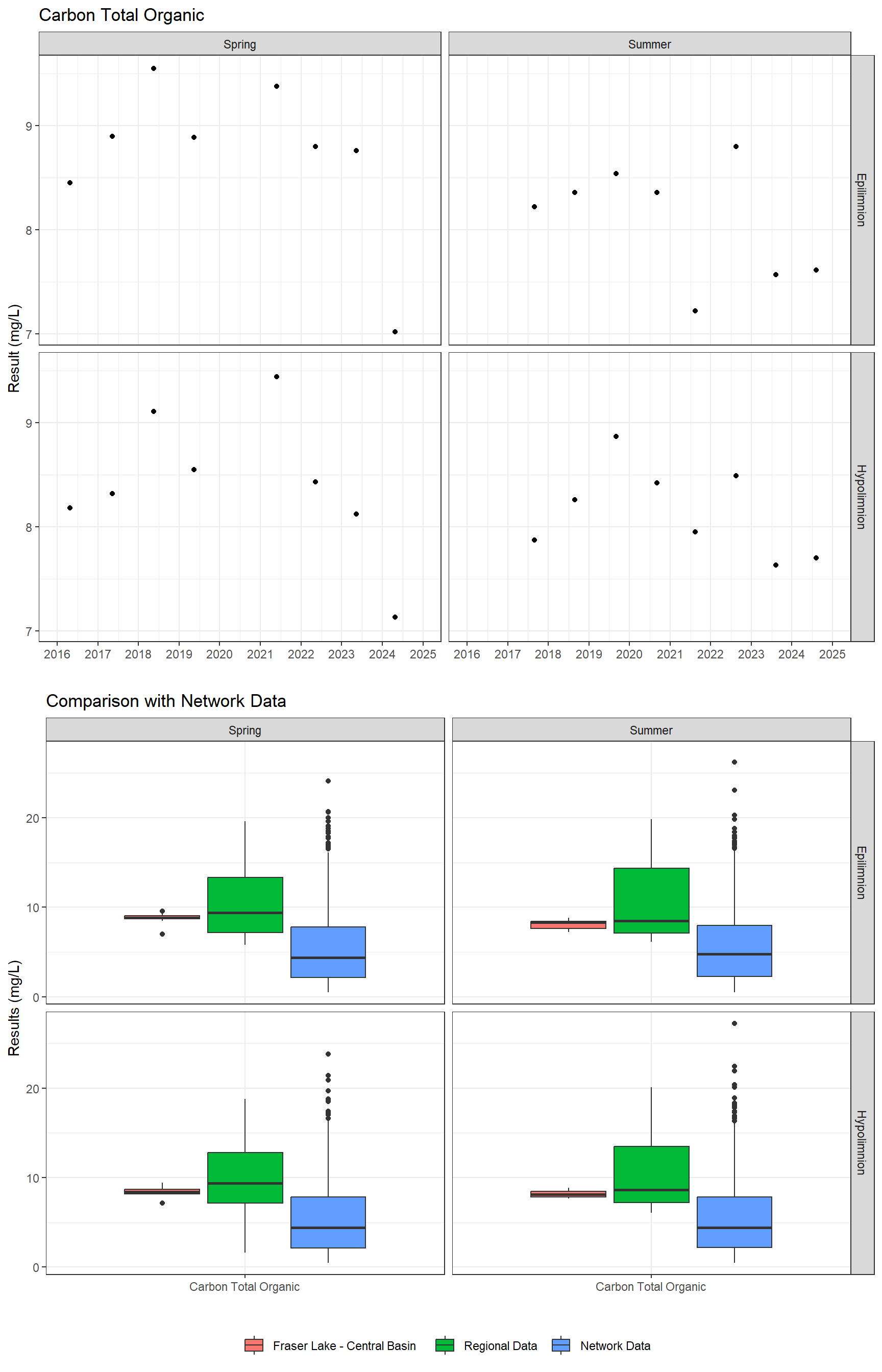 Series of plots showing results for nutrients