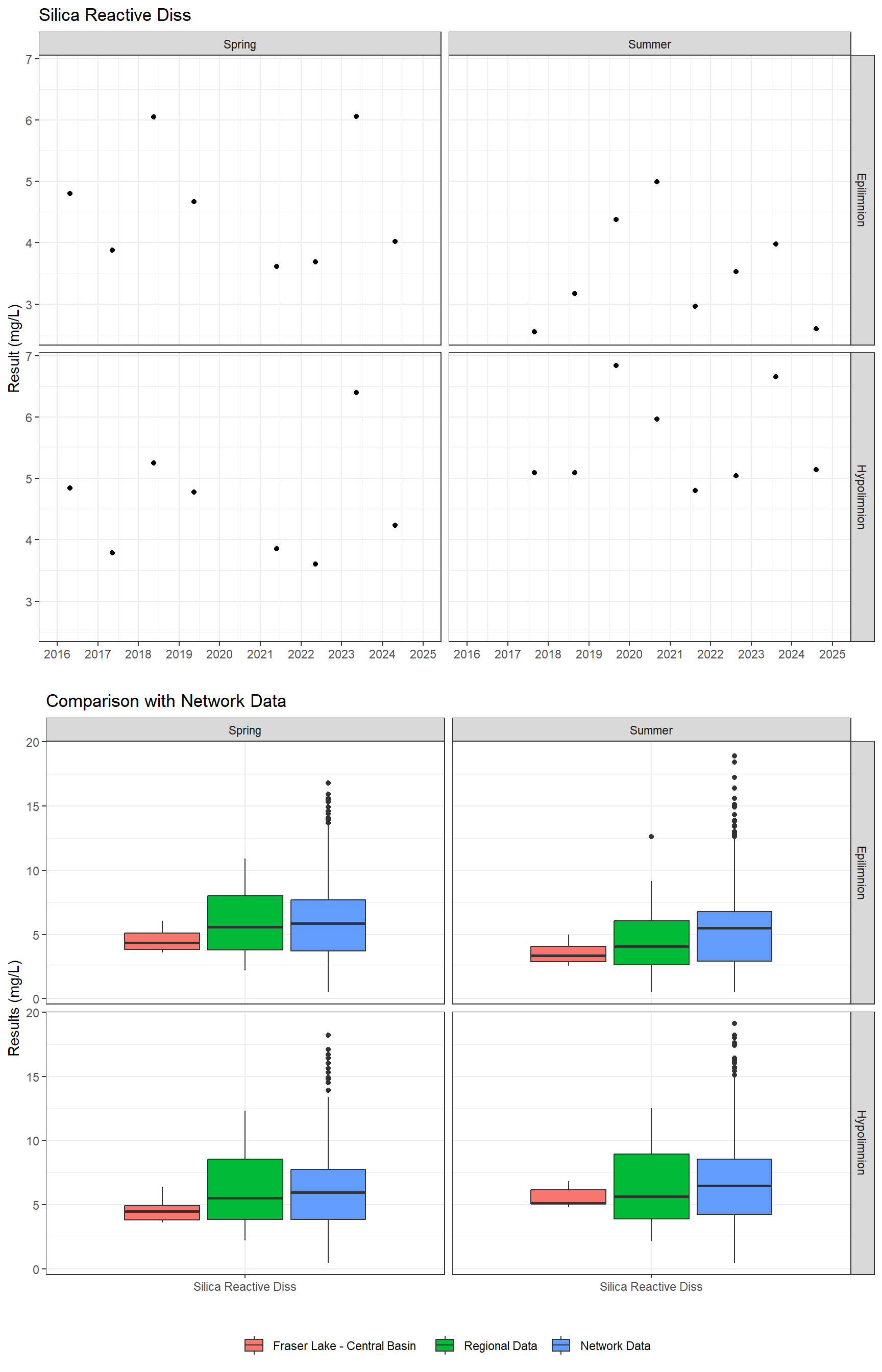 Series of plots showing results for nutrients