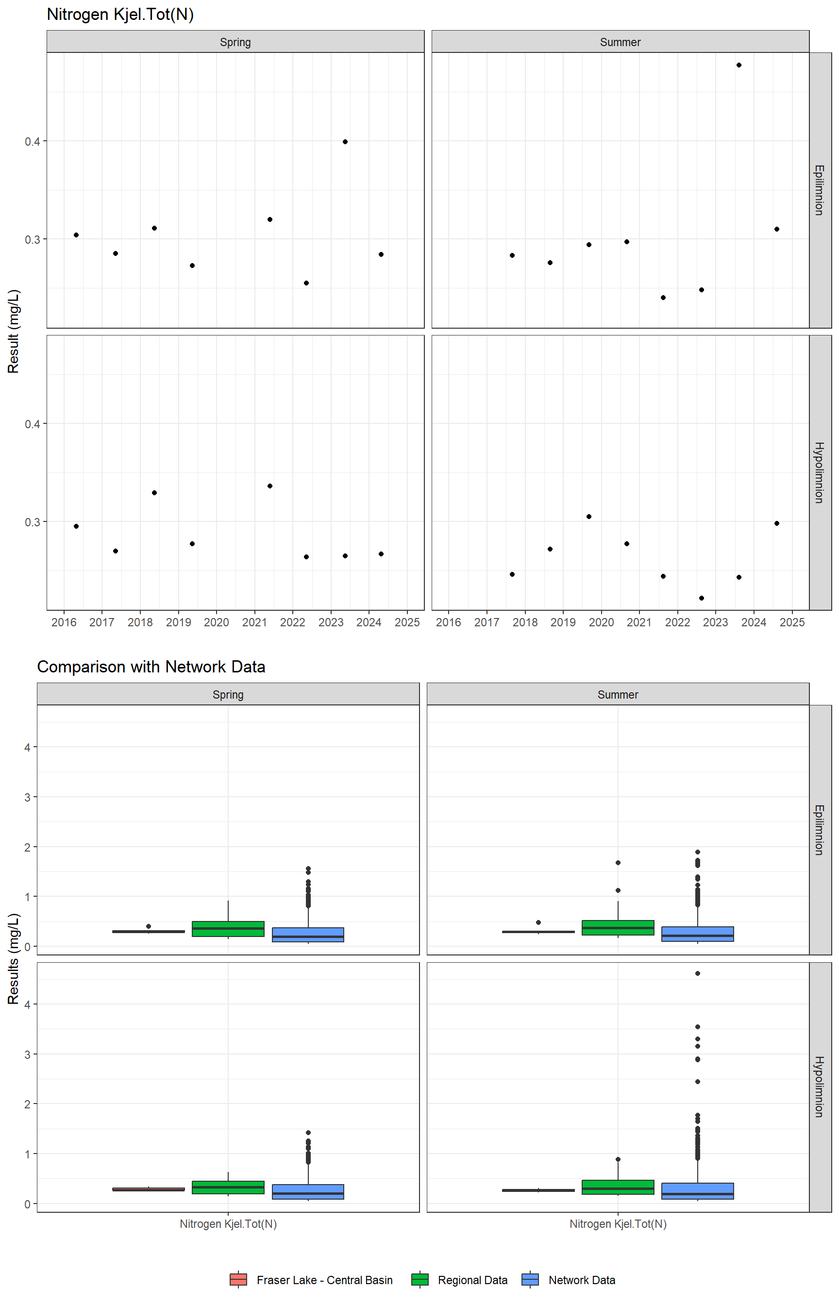 Series of plots showing results for nutrients