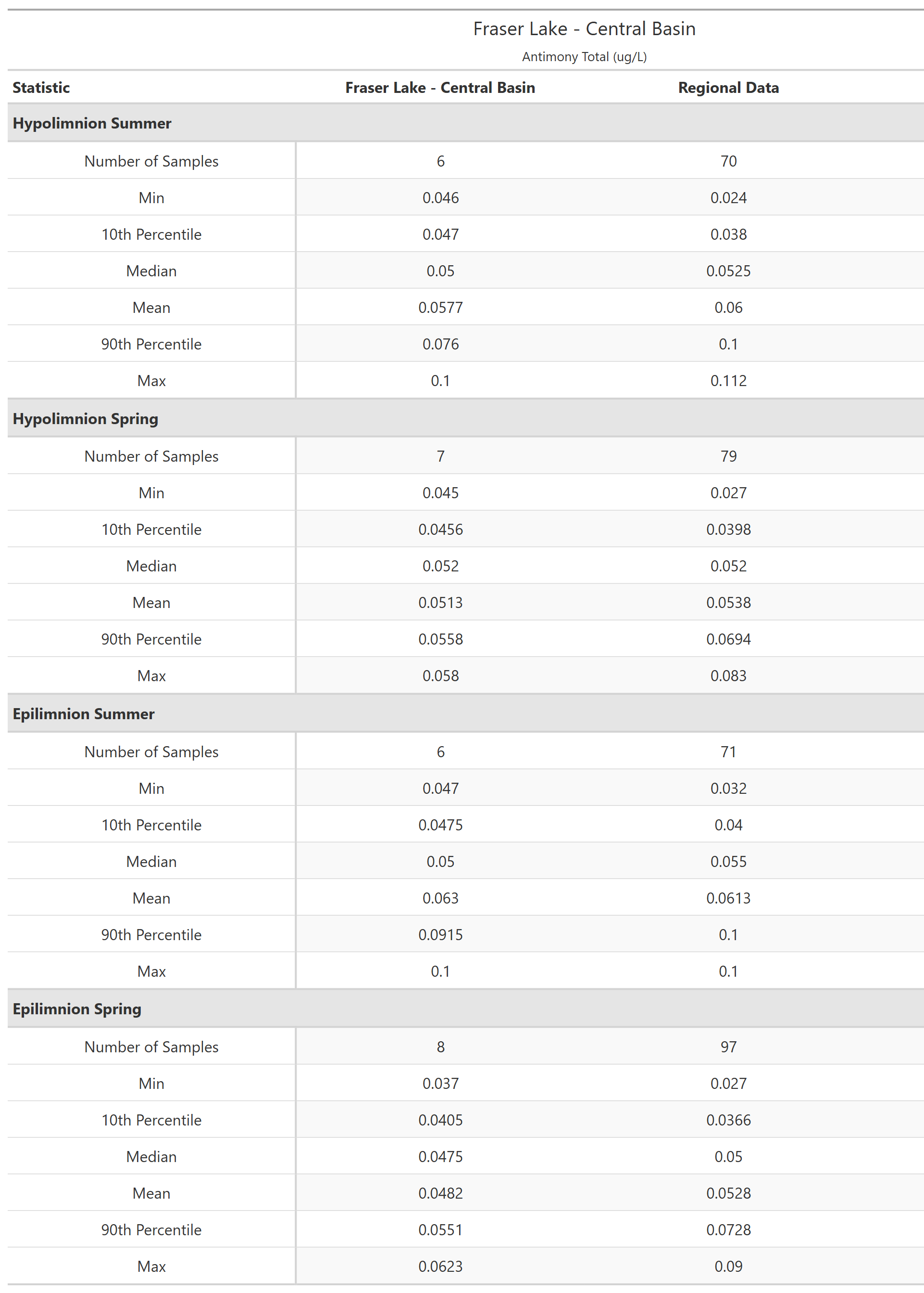 A table of summary statistics for Antimony Total with comparison to regional data