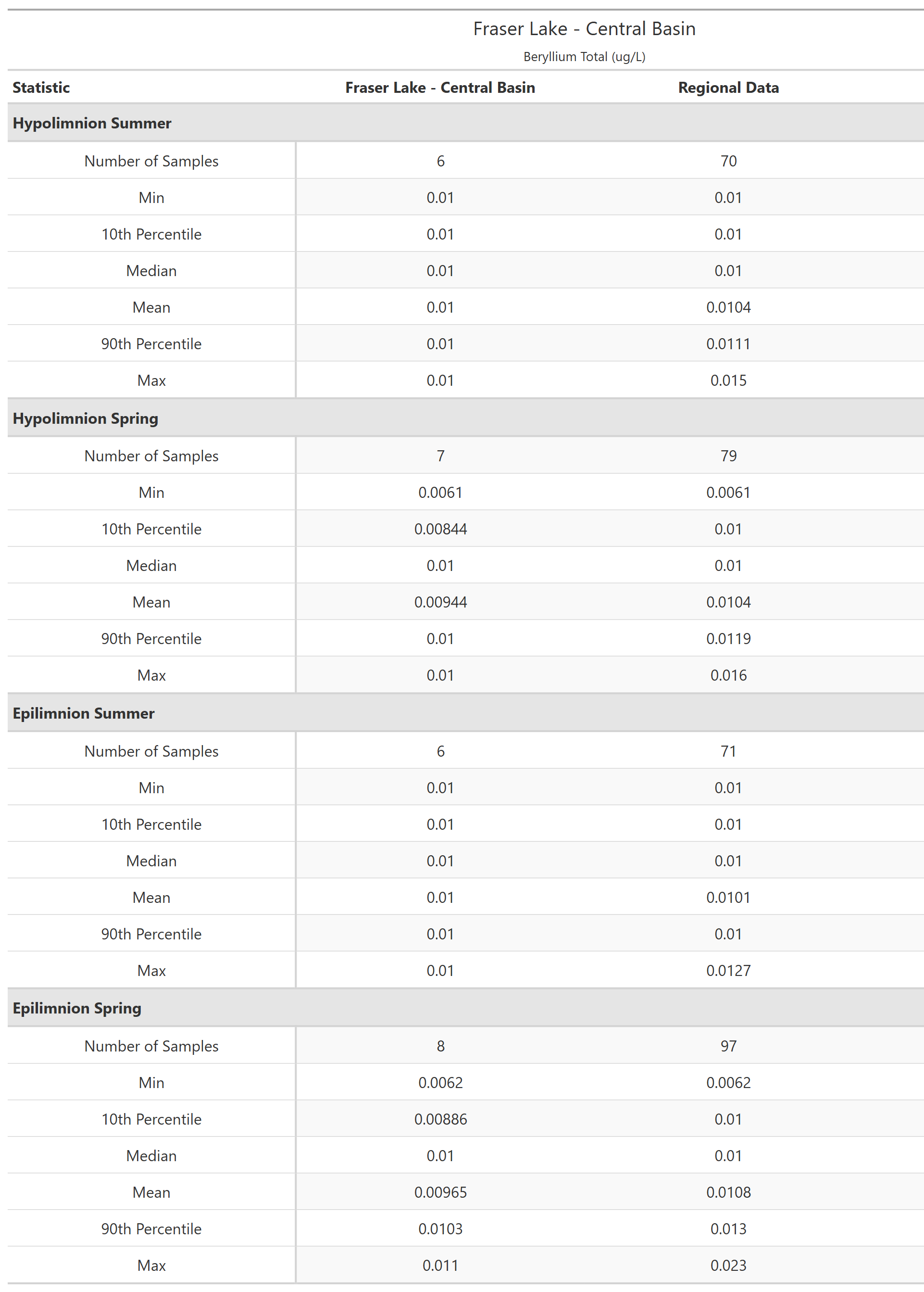 A table of summary statistics for Beryllium Total with comparison to regional data