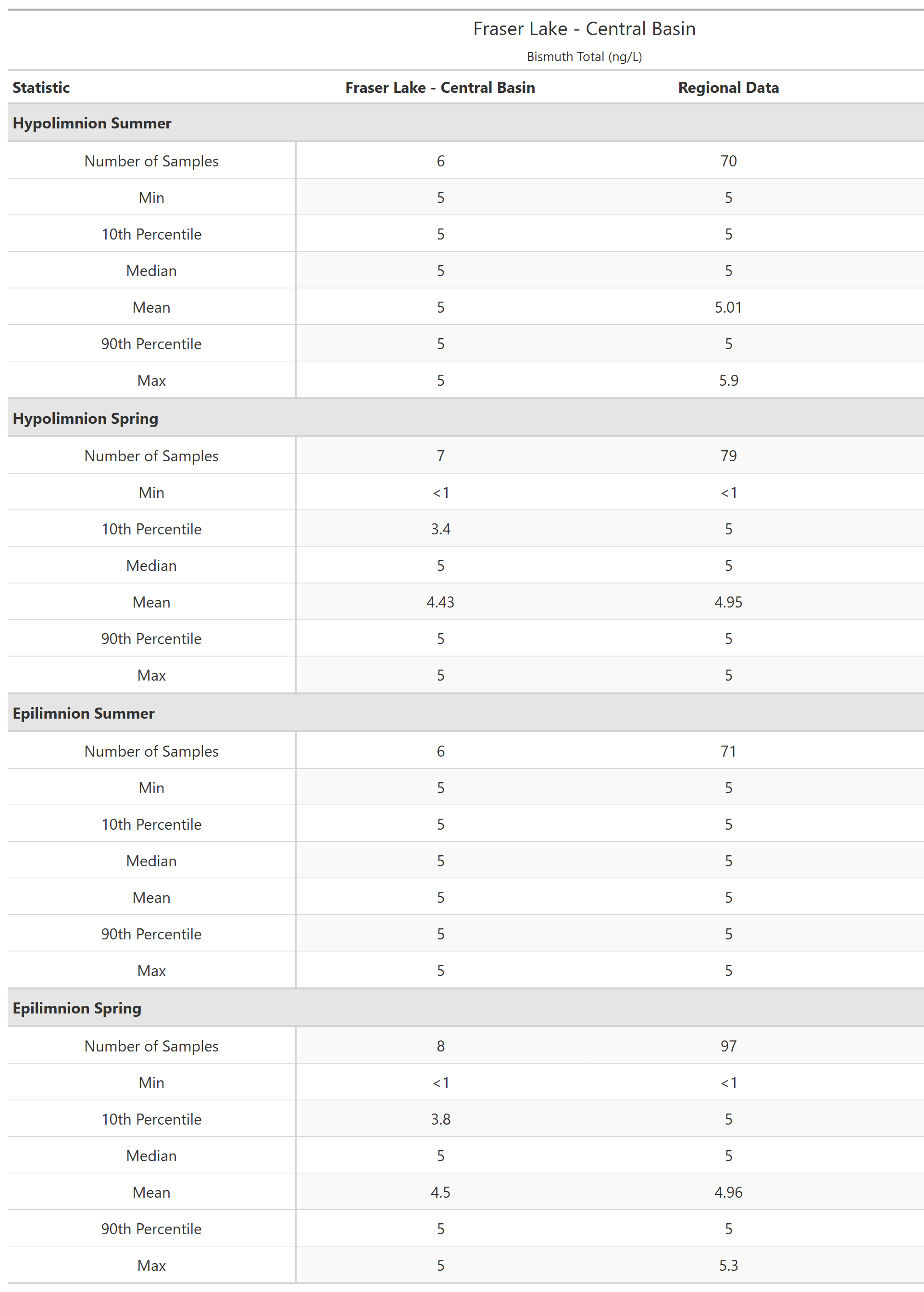 A table of summary statistics for Bismuth Total with comparison to regional data