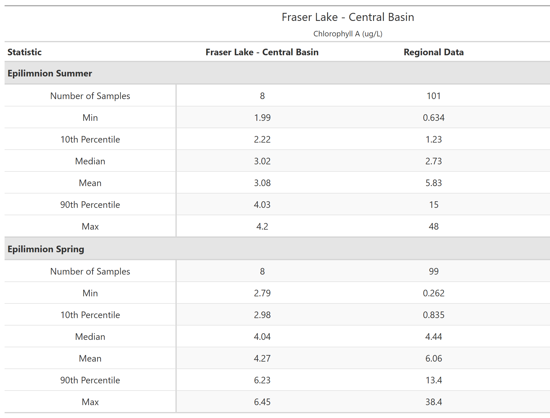 A table of summary statistics for Chlorophyll A with comparison to regional data