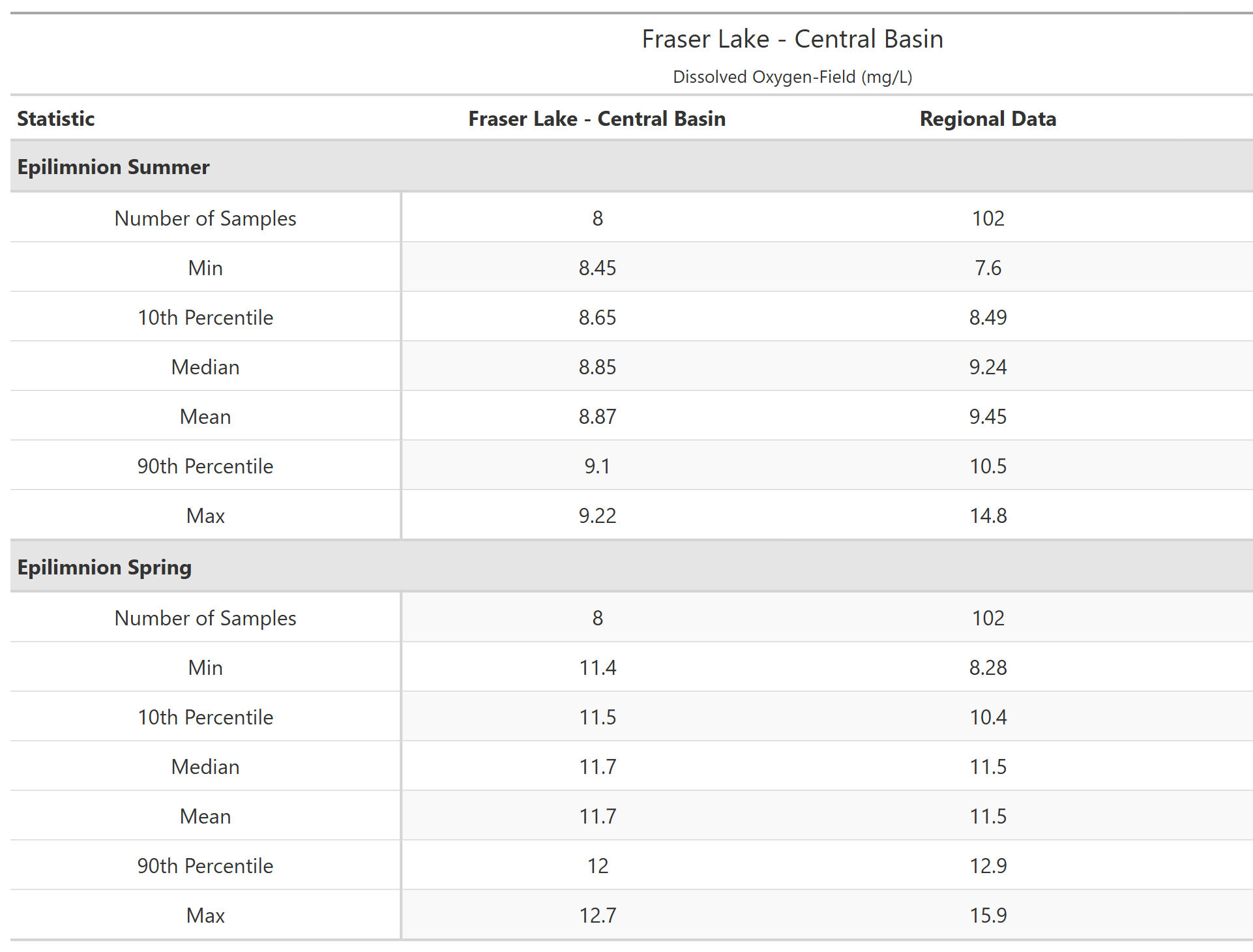 A table of summary statistics for Dissolved Oxygen-Field with comparison to regional data