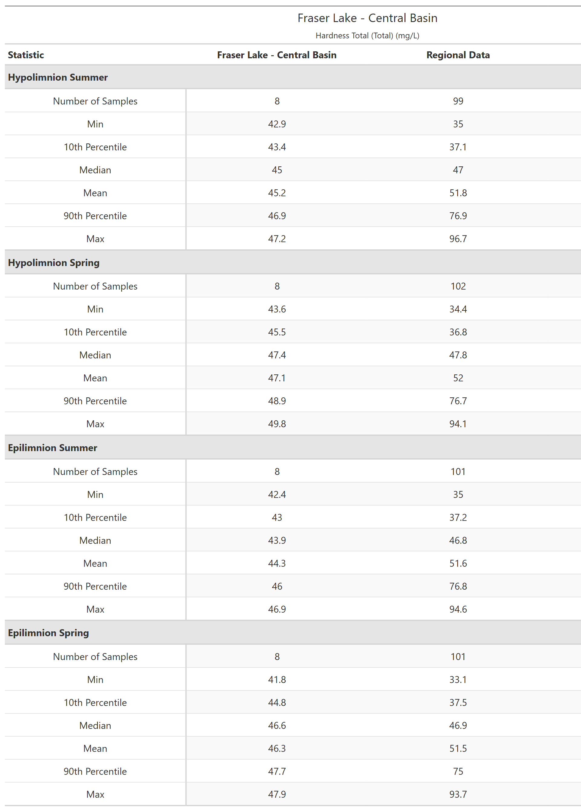 A table of summary statistics for Hardness Total (Total) with comparison to regional data