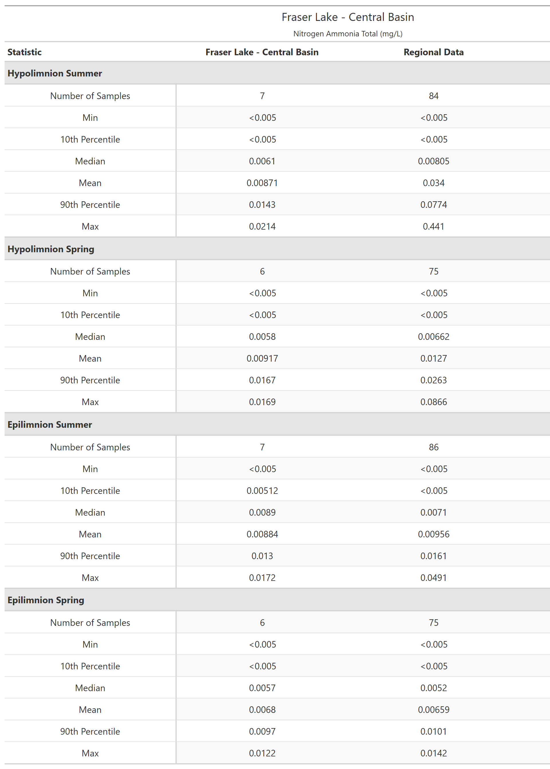 A table of summary statistics for Nitrogen Ammonia Total with comparison to regional data