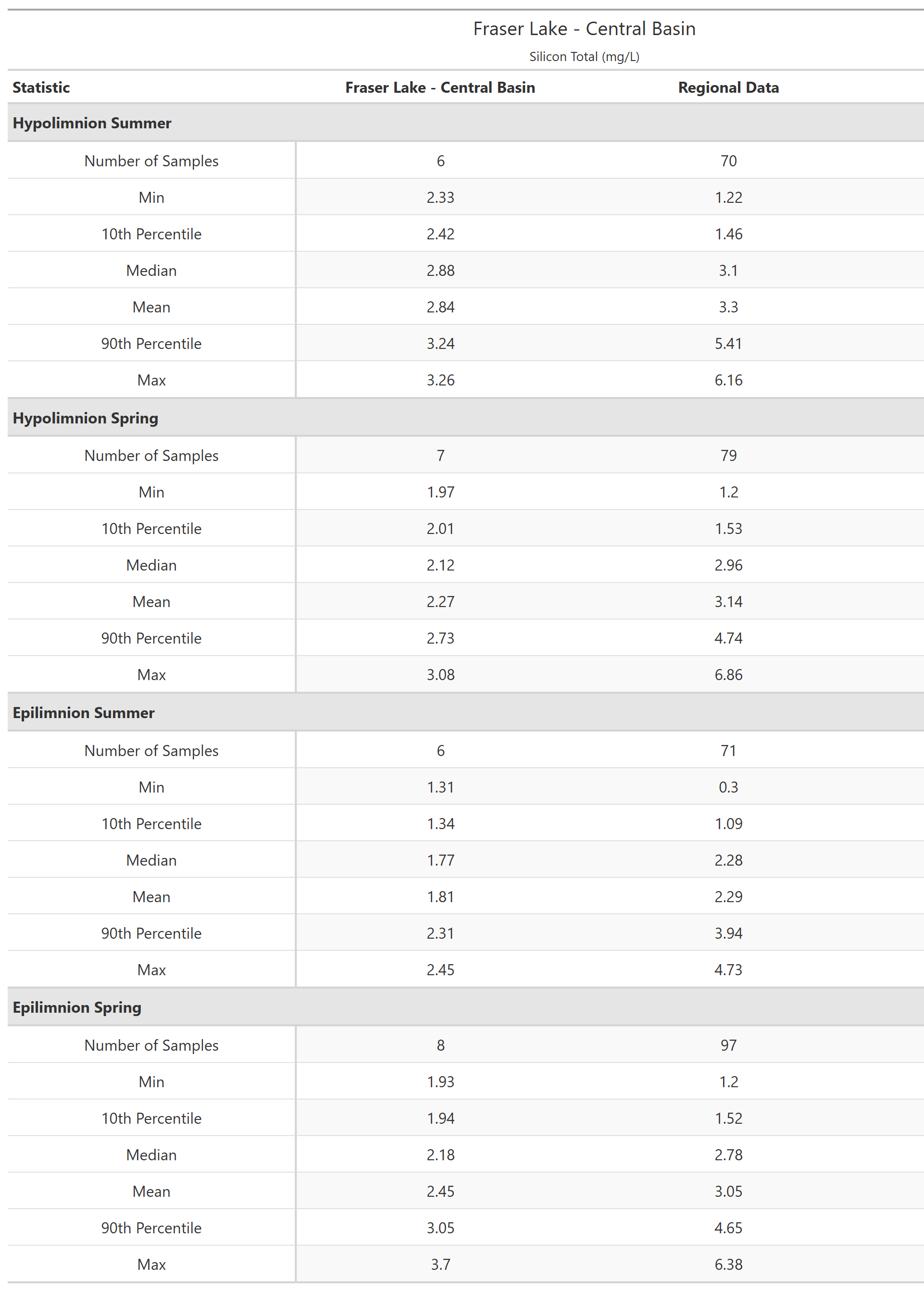 A table of summary statistics for Silicon Total with comparison to regional data