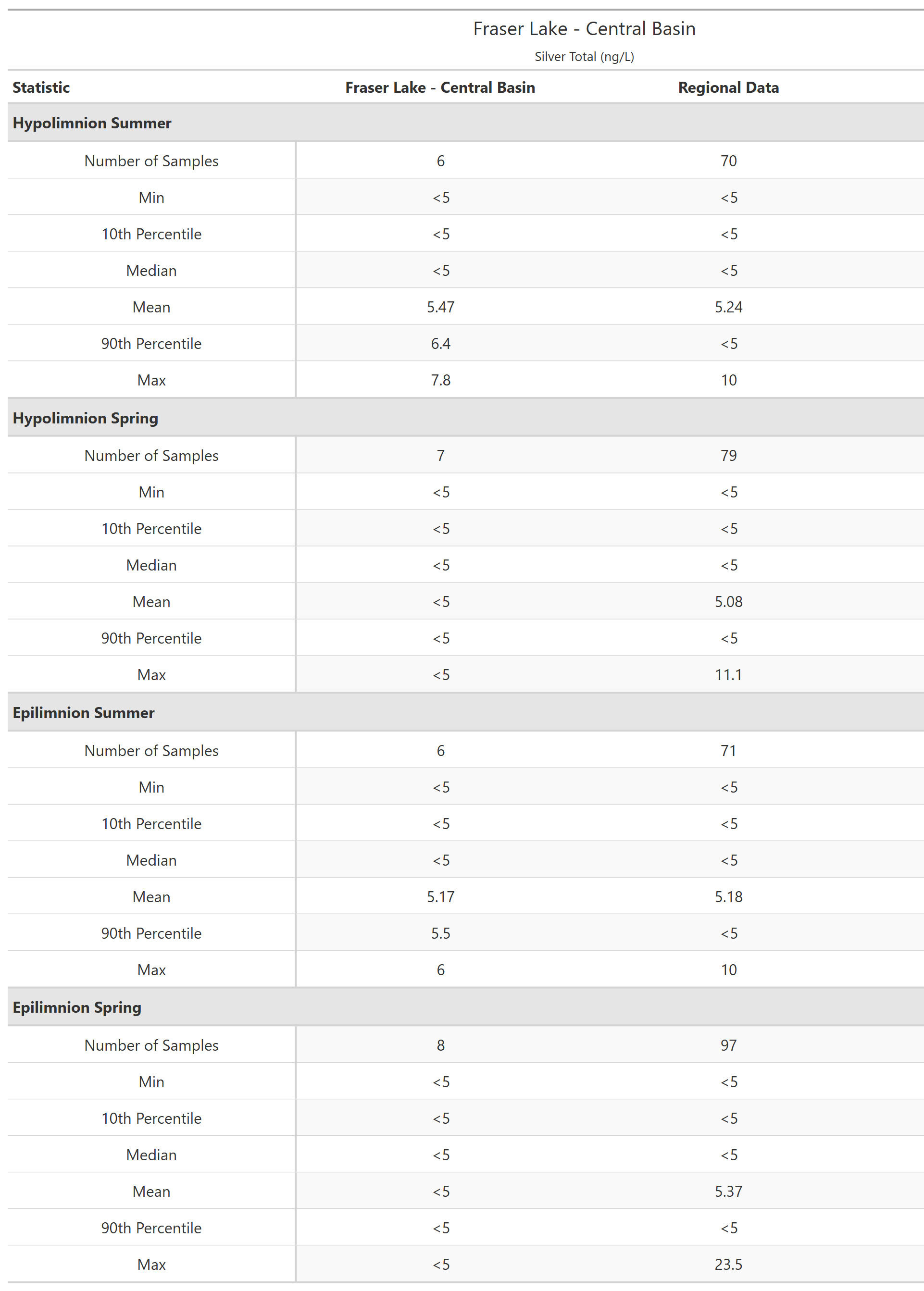 A table of summary statistics for Silver Total with comparison to regional data