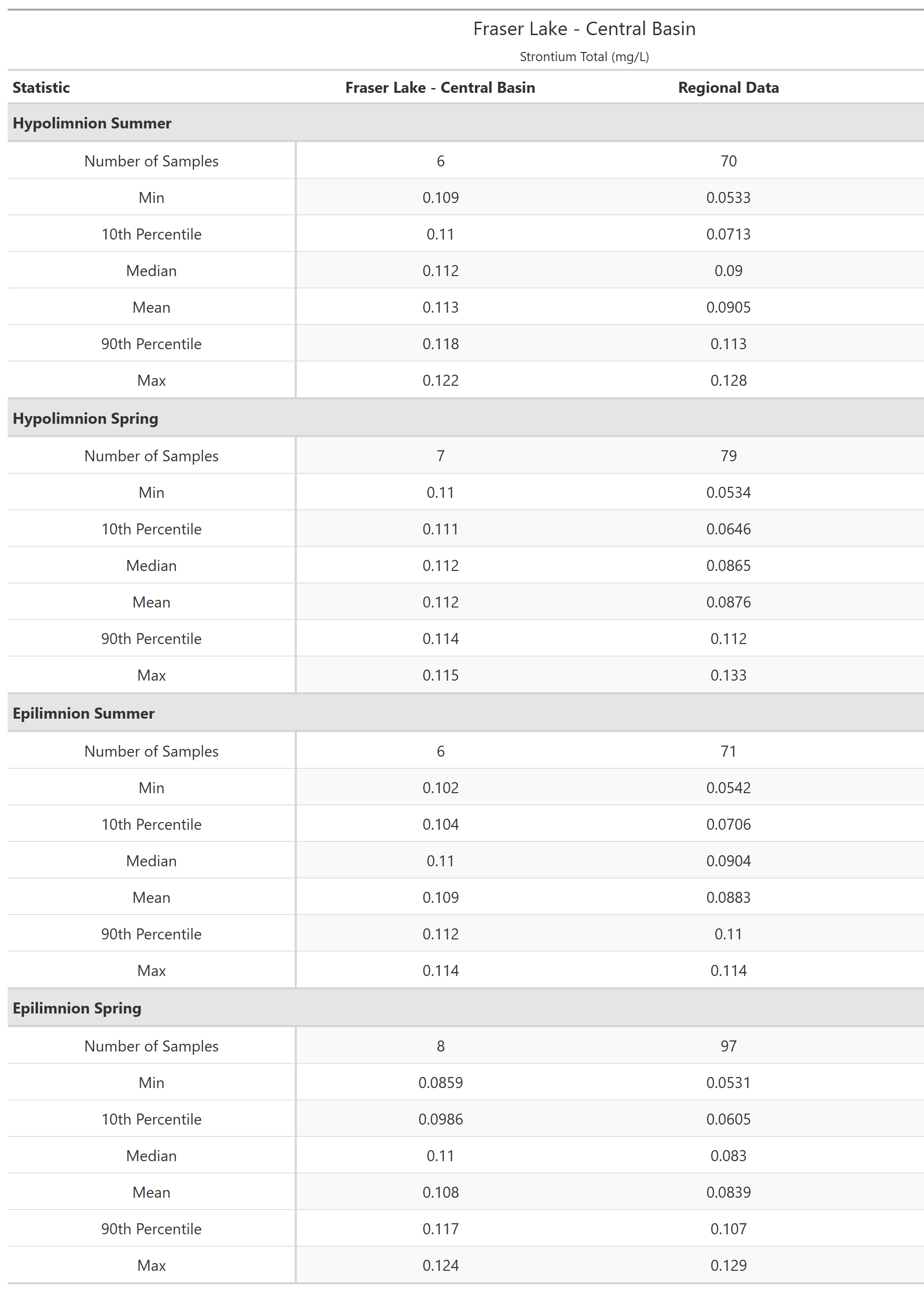 A table of summary statistics for Strontium Total with comparison to regional data