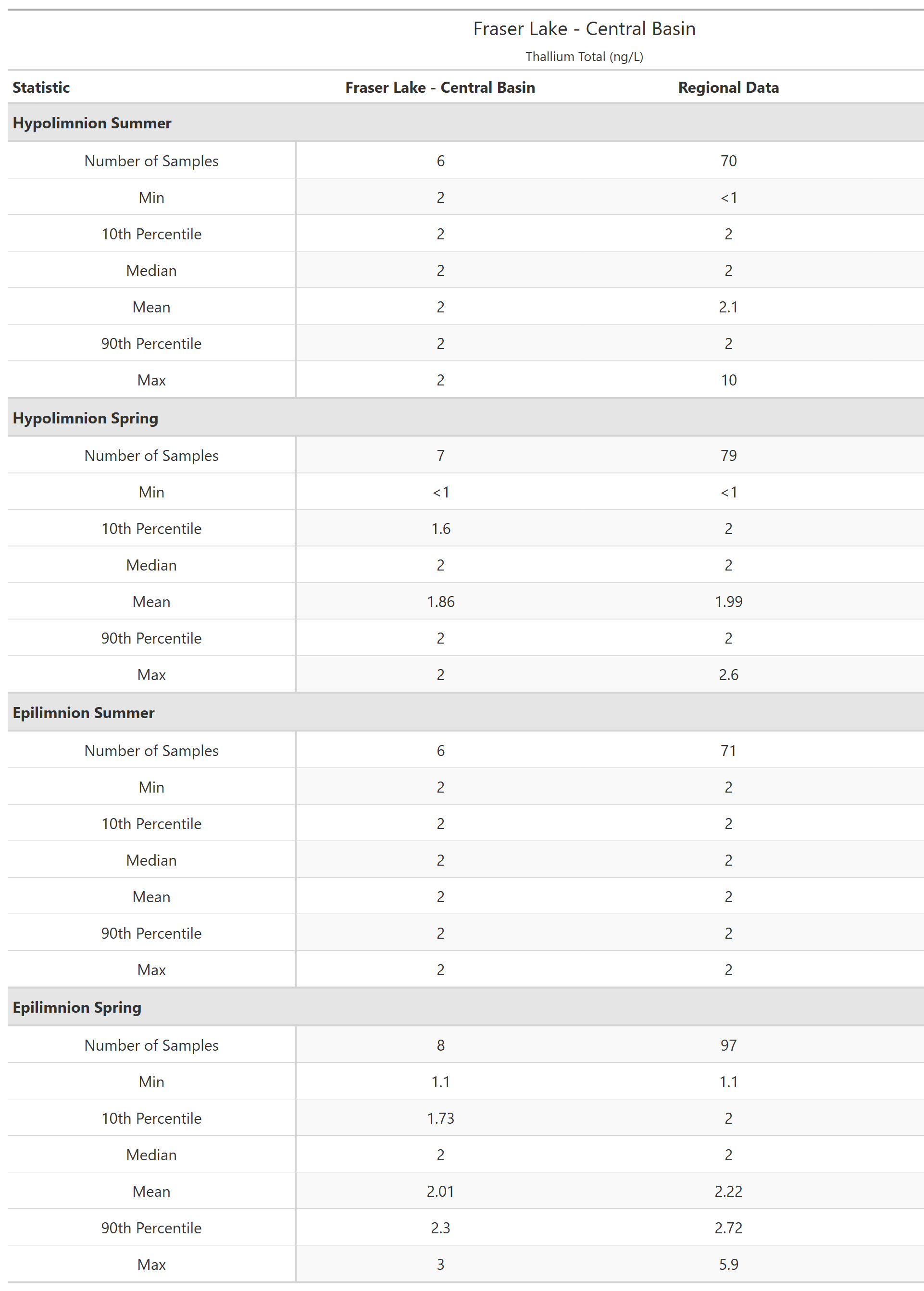 A table of summary statistics for Thallium Total with comparison to regional data