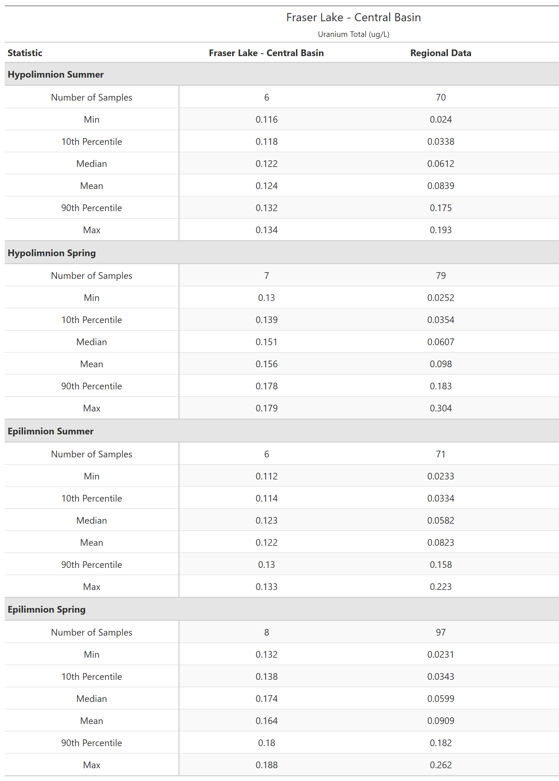 A table of summary statistics for Uranium Total with comparison to regional data