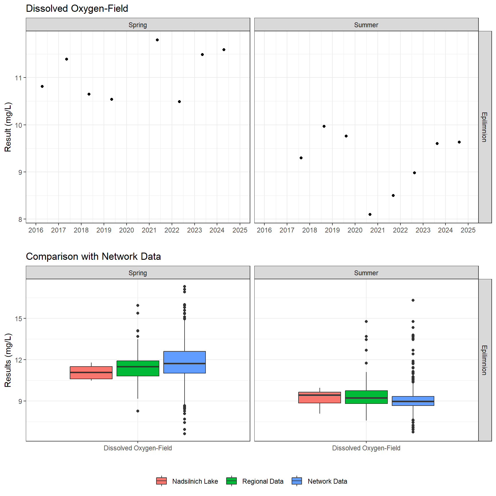 Series of plots showing results of field parameters measured at lake surface