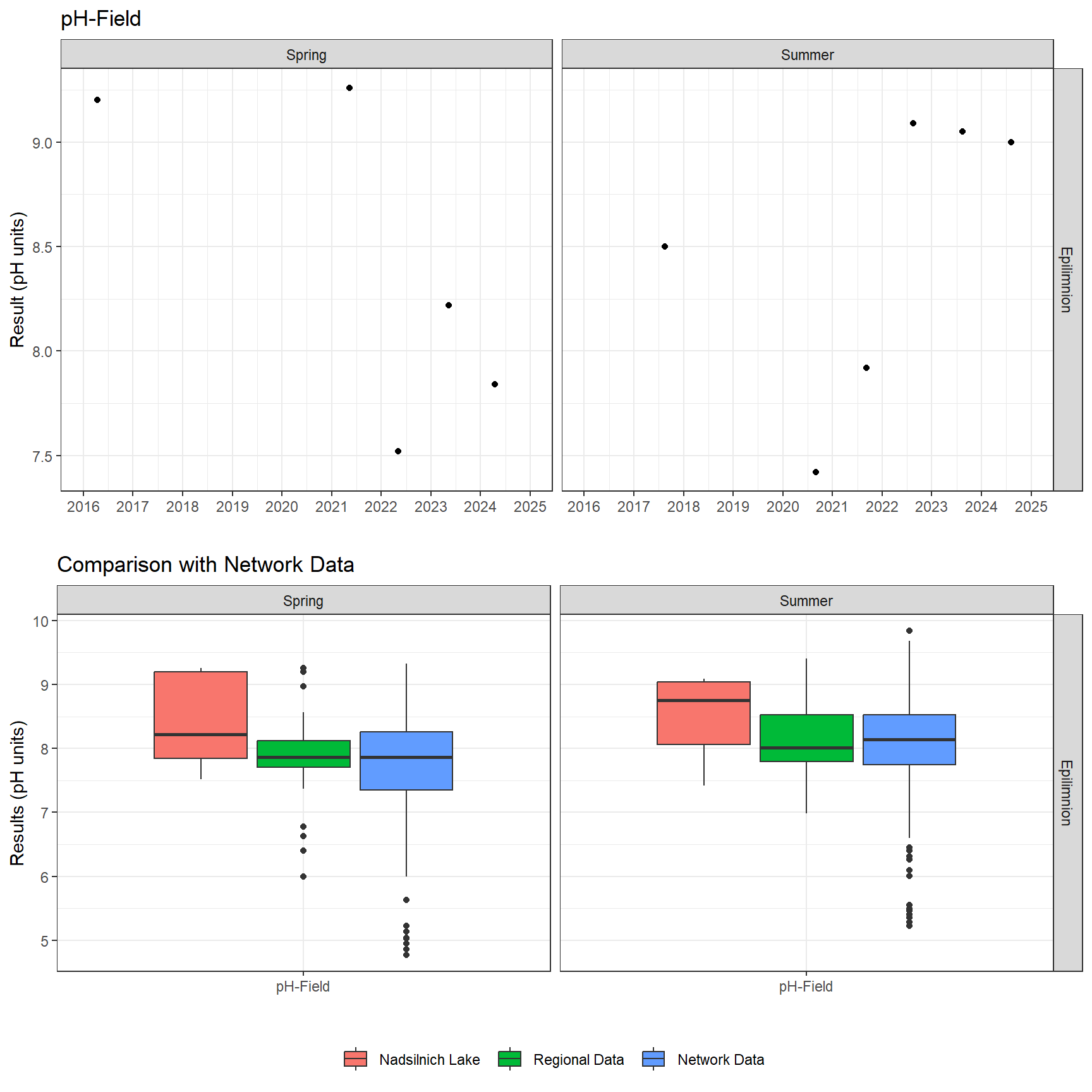 Series of plots showing results of field parameters measured at lake surface