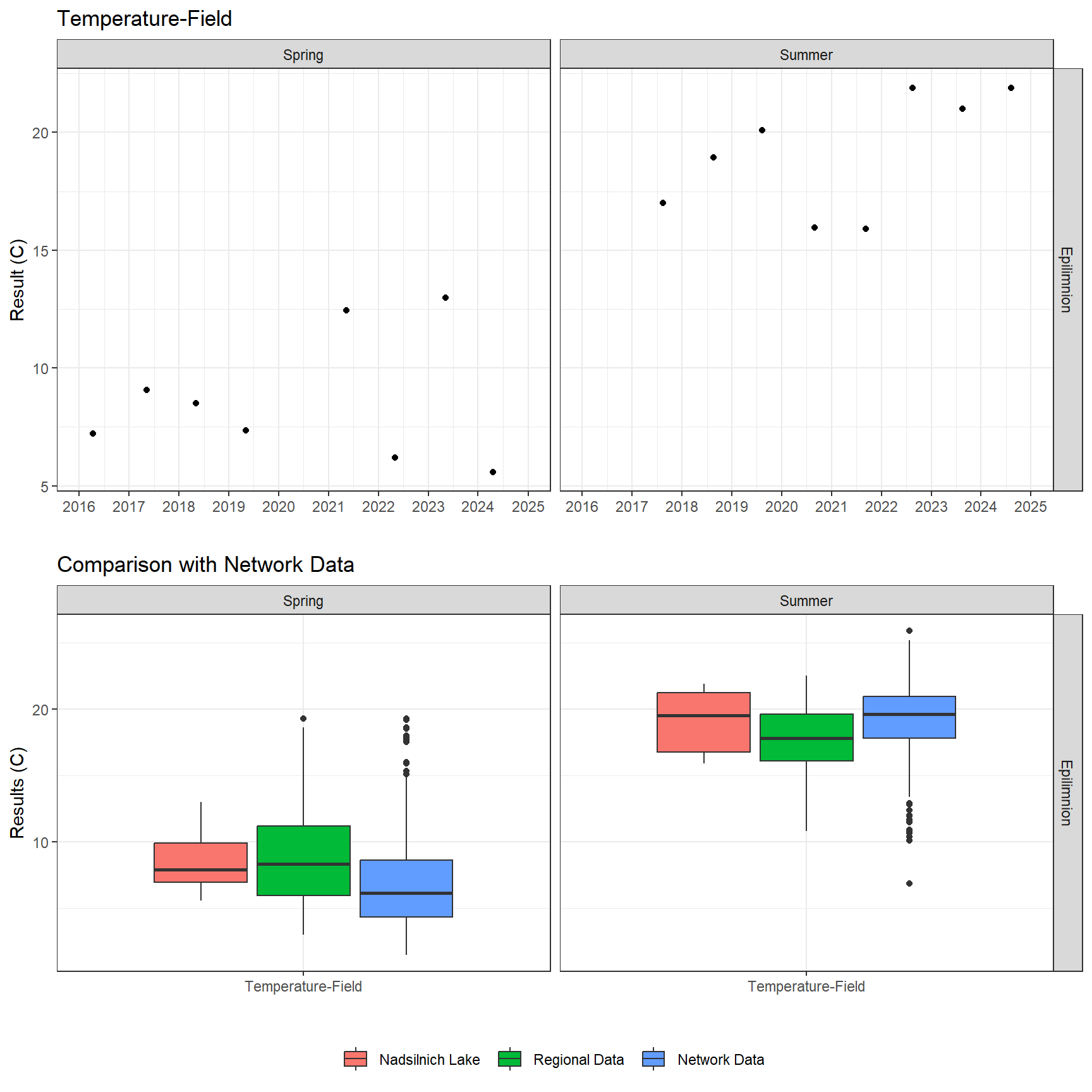 Series of plots showing results of field parameters measured at lake surface