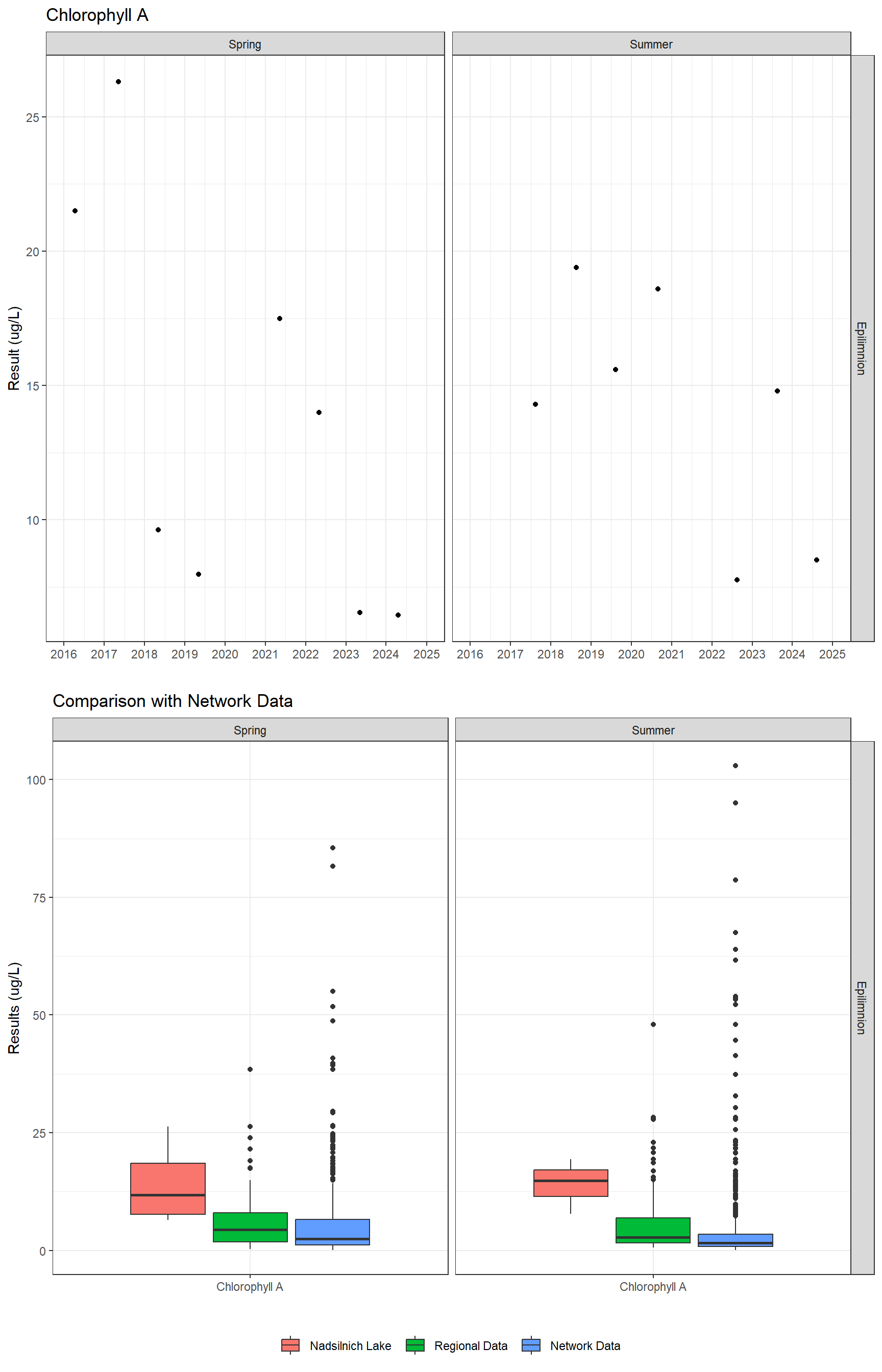 Series of plots showing results of general water quality