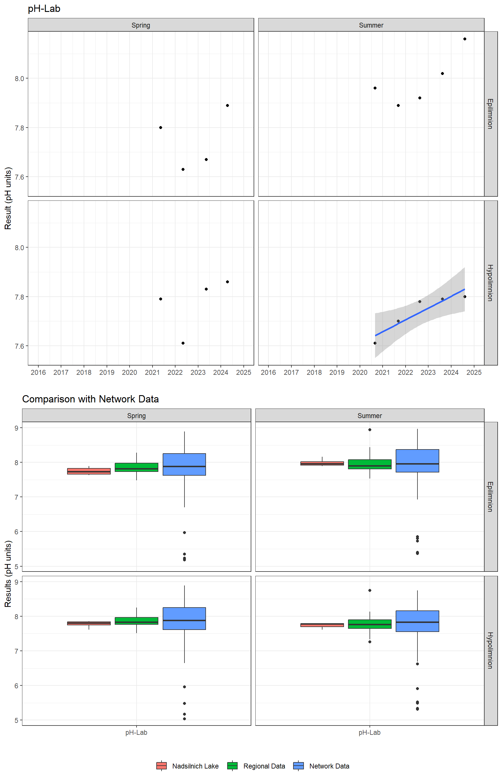 Series of plots showing results of general water quality