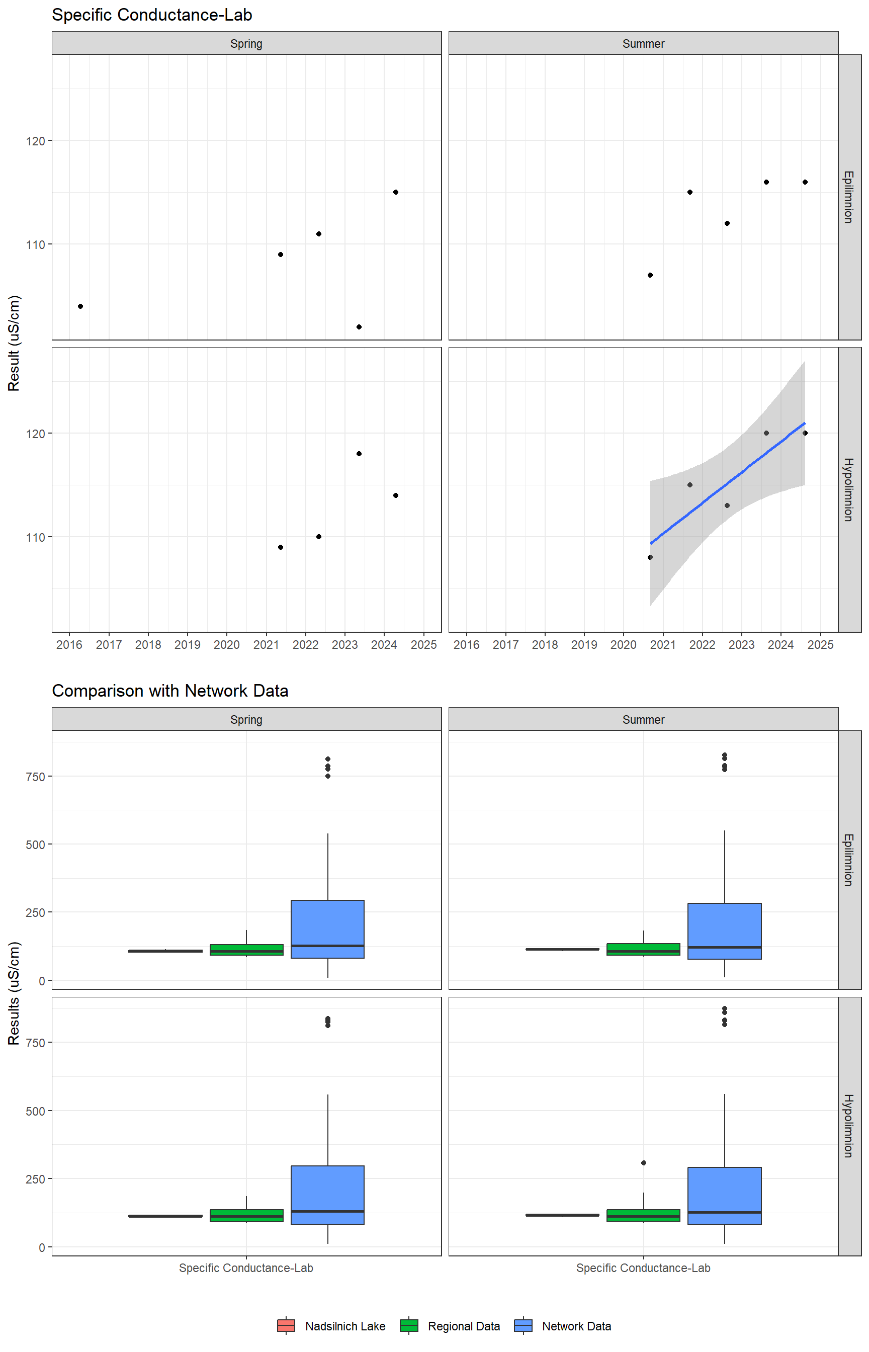 Series of plots showing results of general water quality