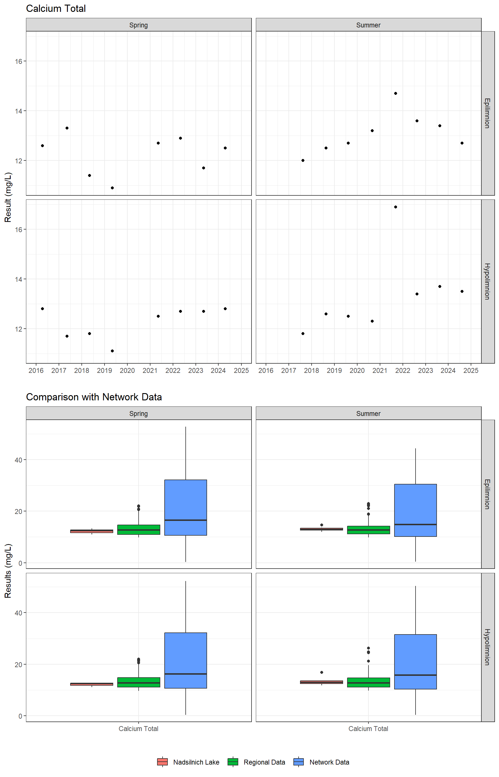 Series of plots showing results of major ions